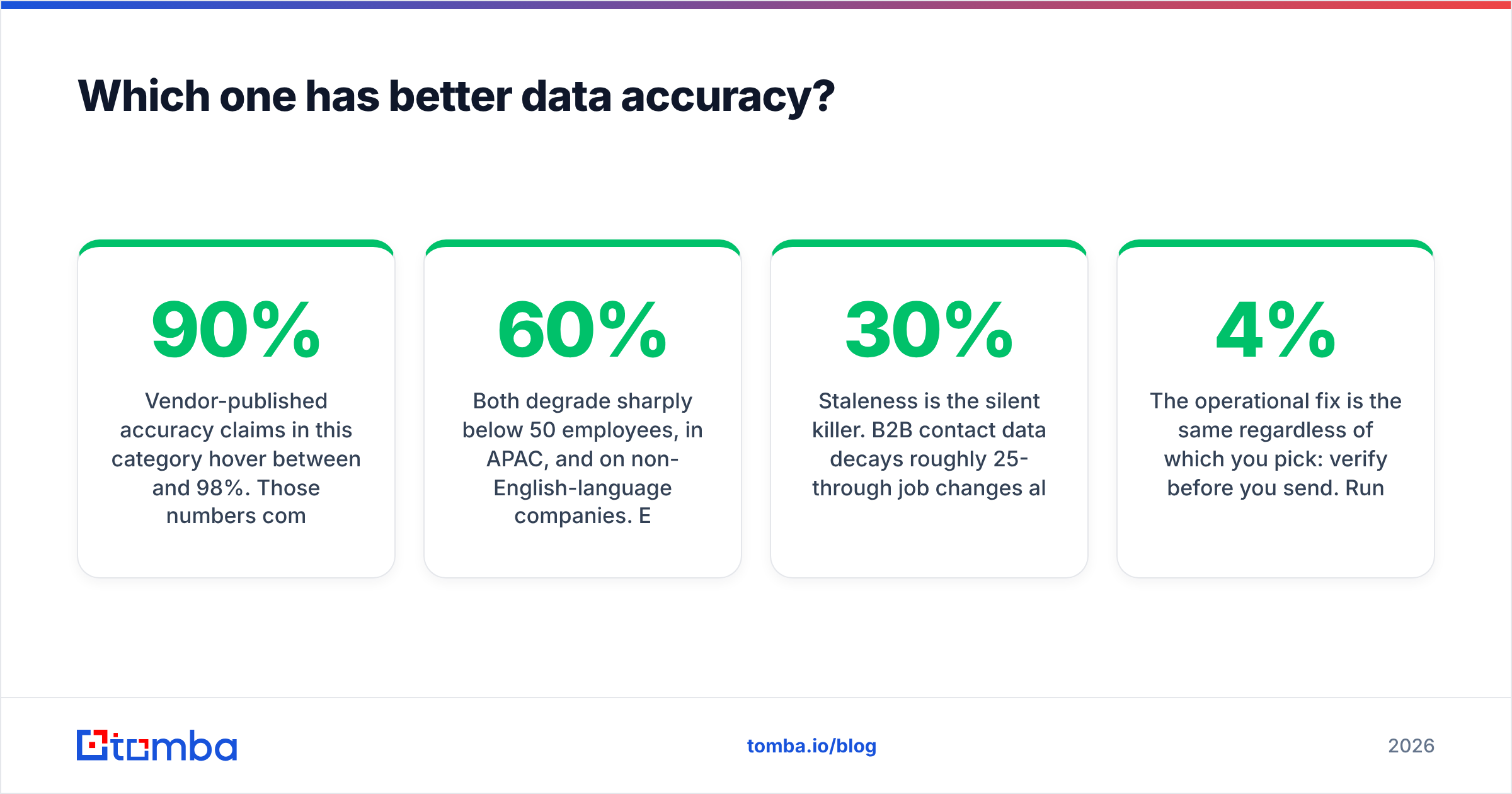 Data accuracy compared for Lead411 and Lusha