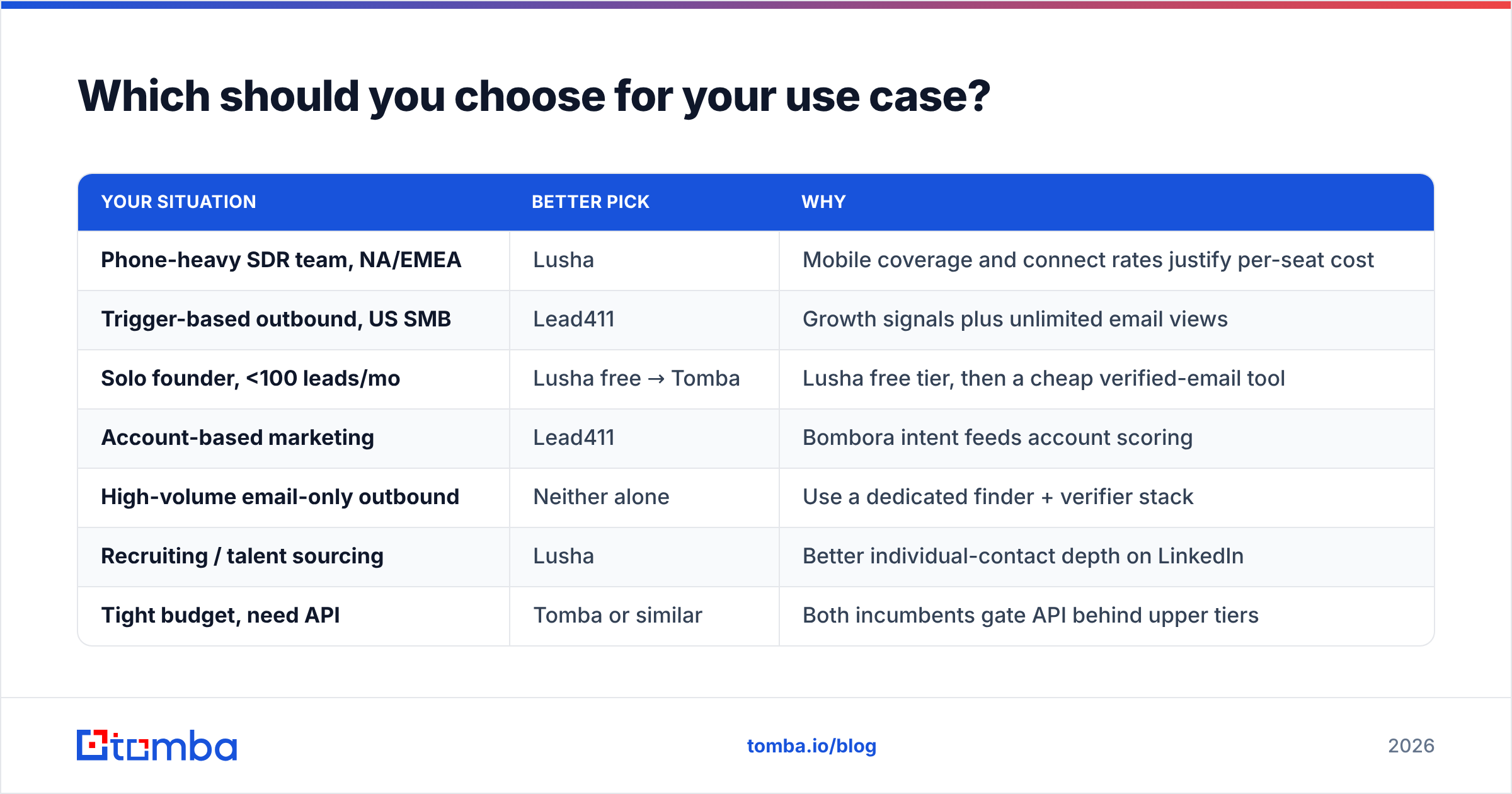 Best pick by use case for each tool