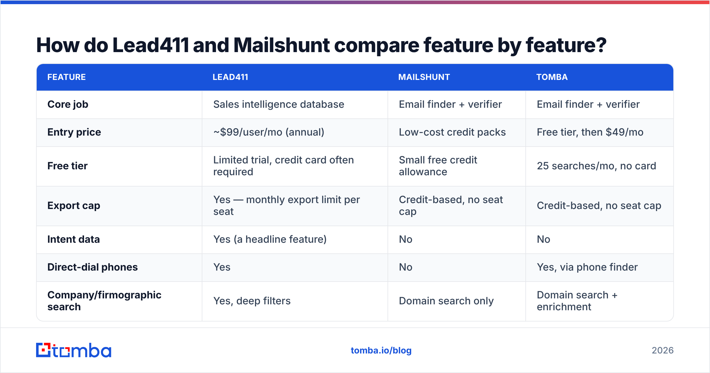 Diagram: How do Lead411 and Mailshunt compare feature by feature