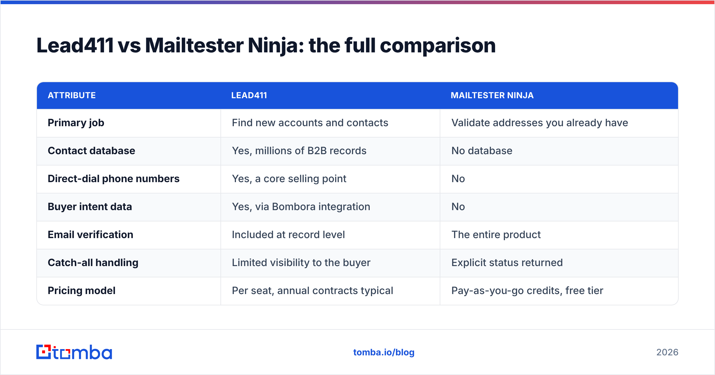 Diagram: Lead411 vs Mailtester Ninja: the full comparison