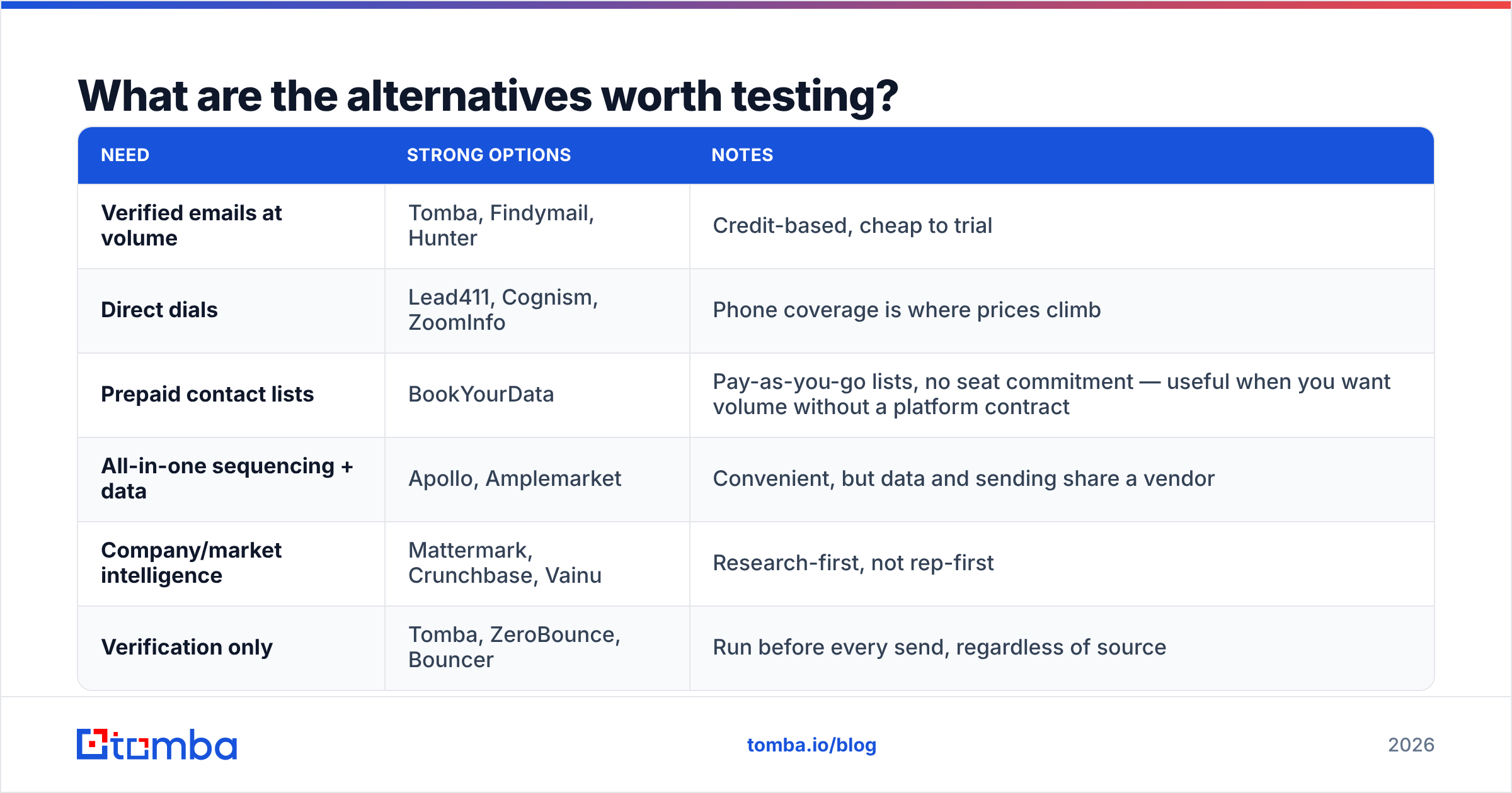 Diagram: What are the alternatives worth testing