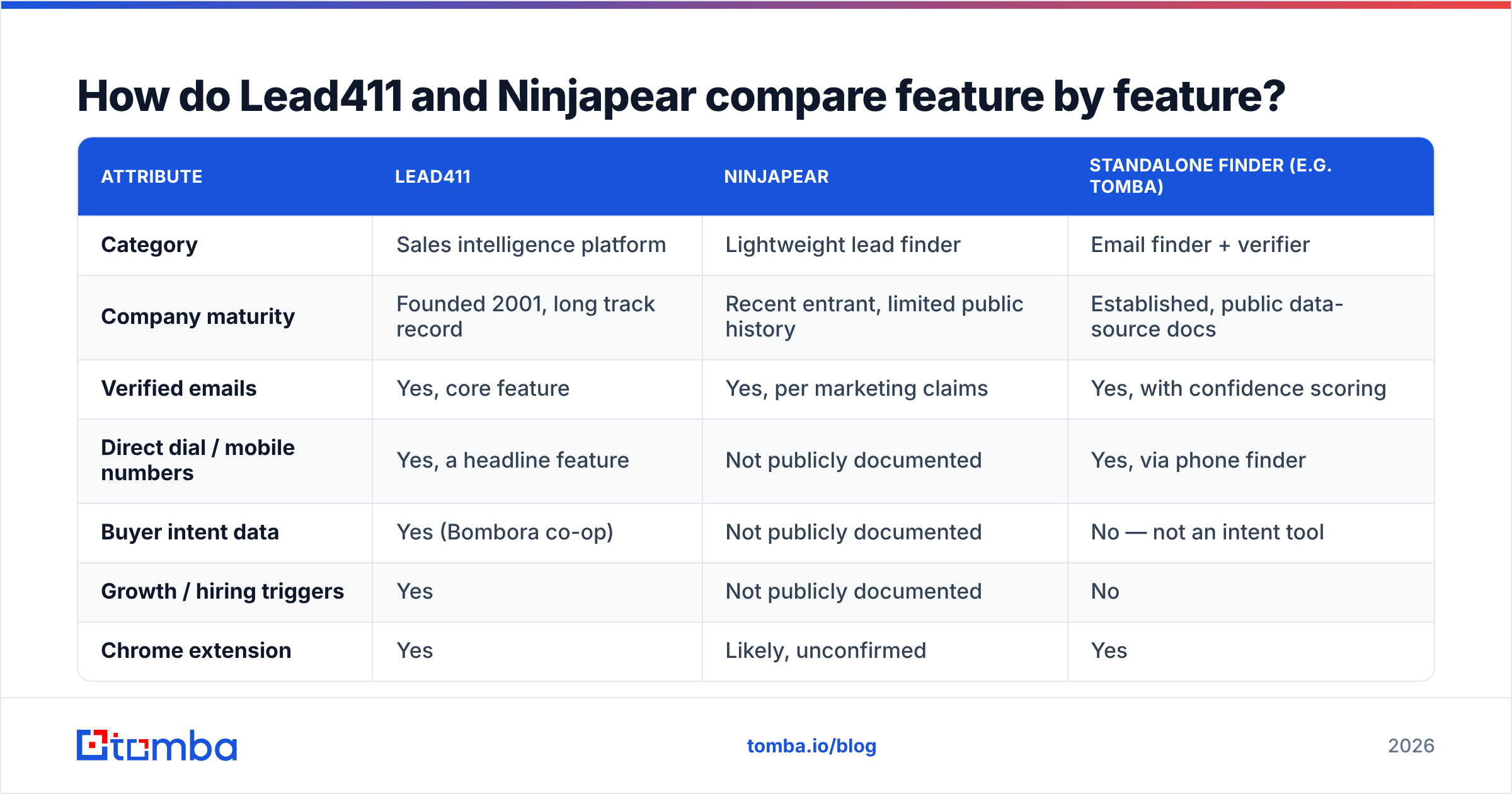 Diagram: Lead411 vs Ninjapear feature comparison
