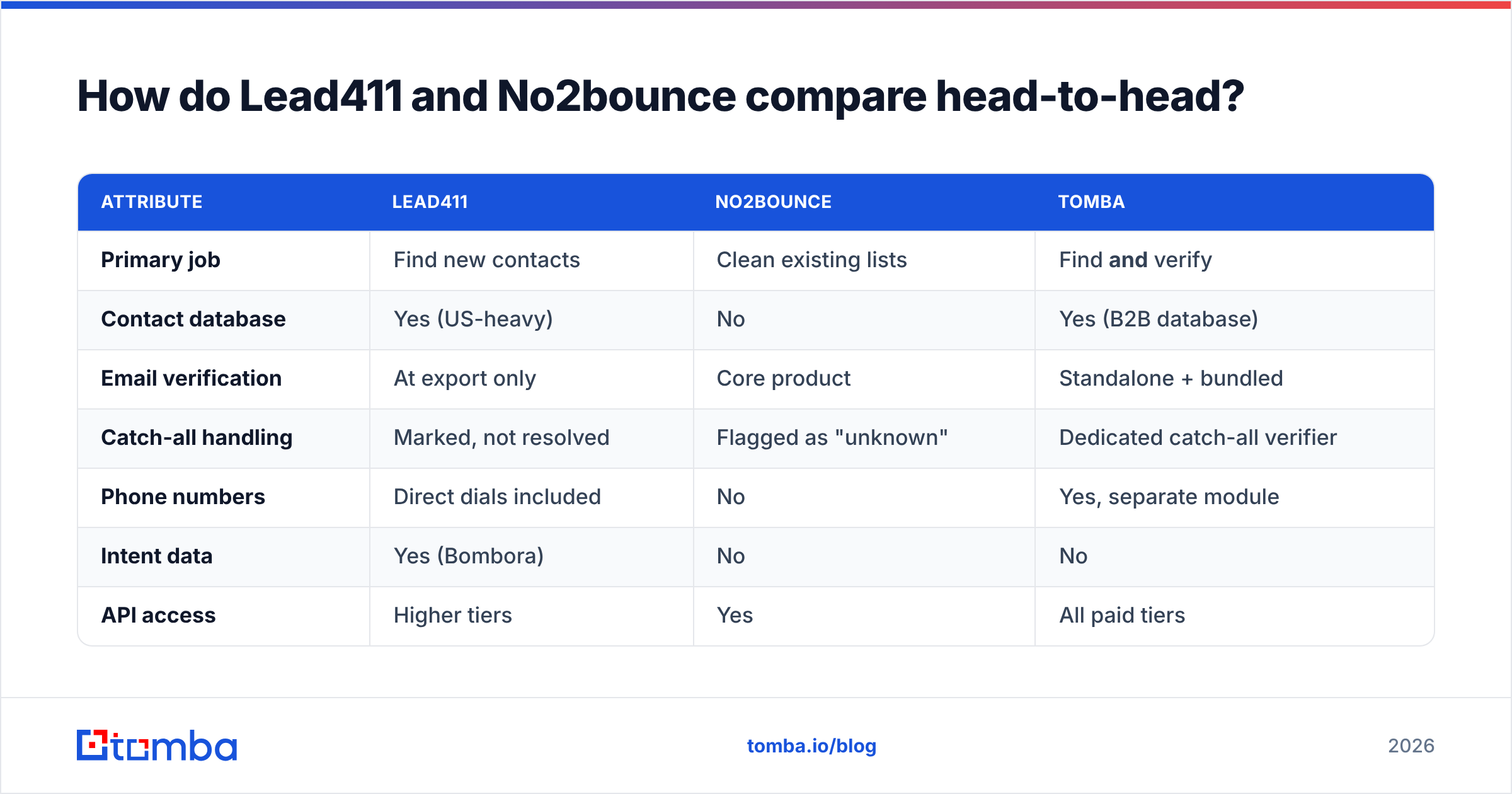 Diagram: How do Lead411 and No2bounce compare head-to-head