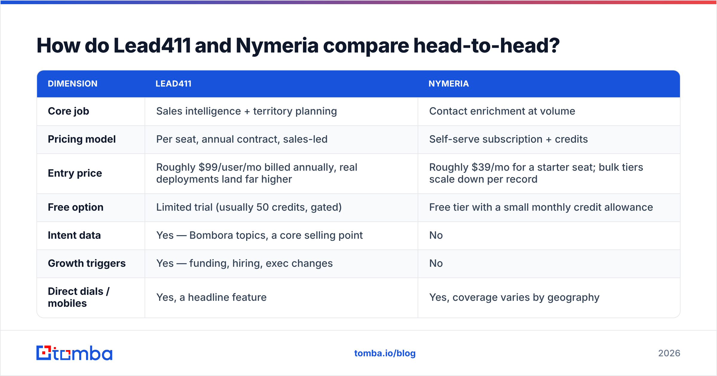 Lead411 vs Nymeria head-to-head comparison of pricing, data and features