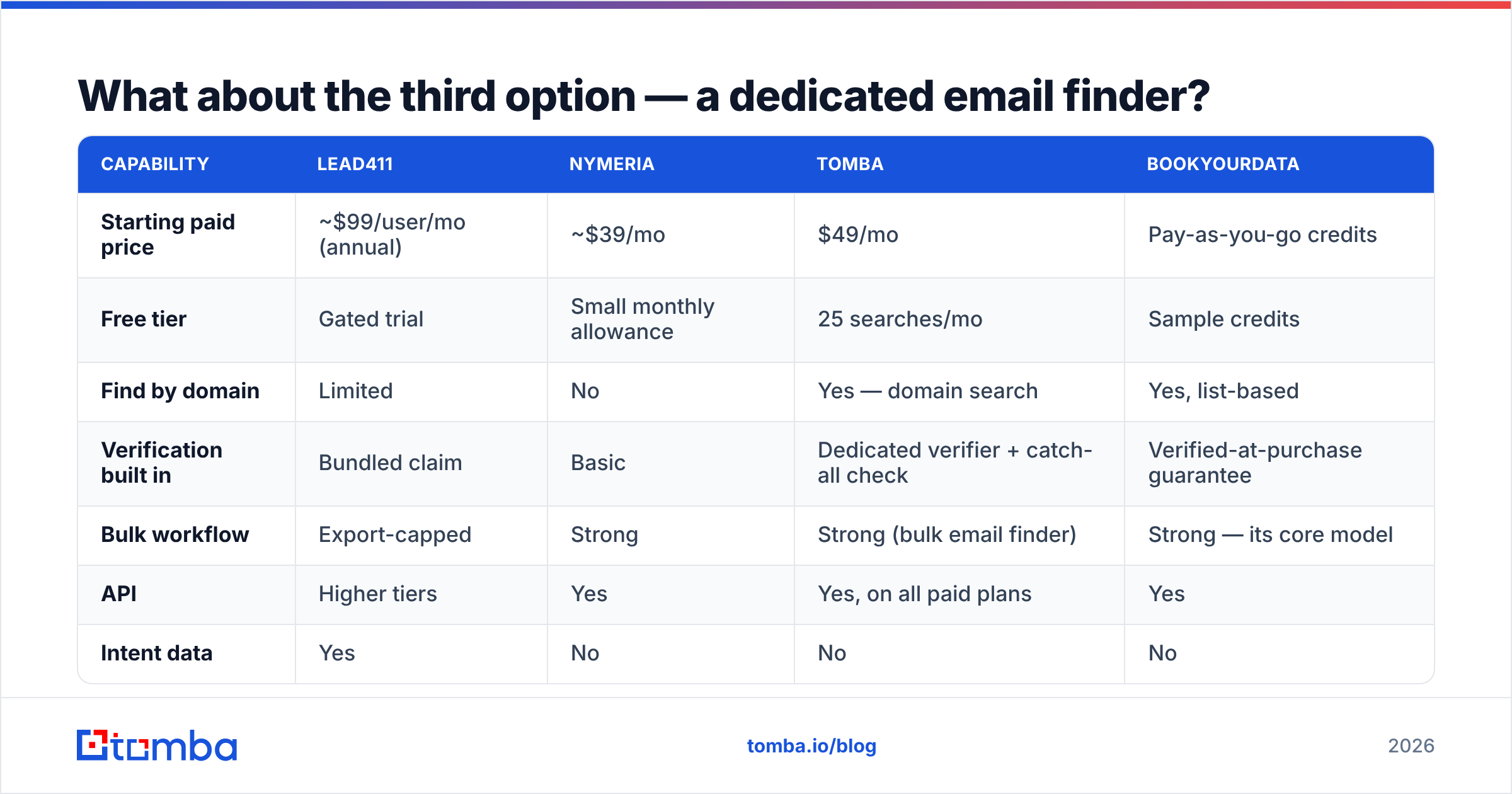 Diagram: What about the third option — a dedicated email finder
