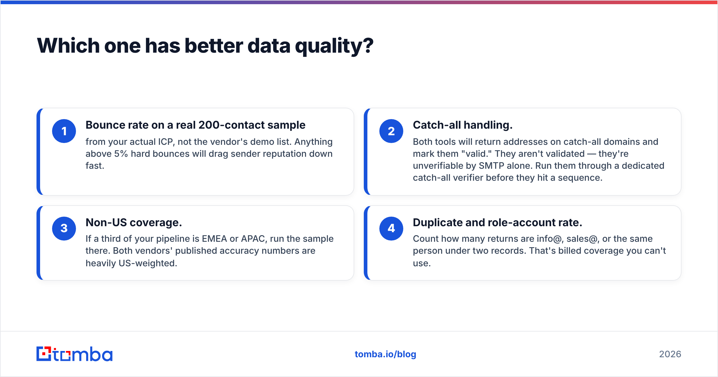 How to test B2B contact data quality before you buy