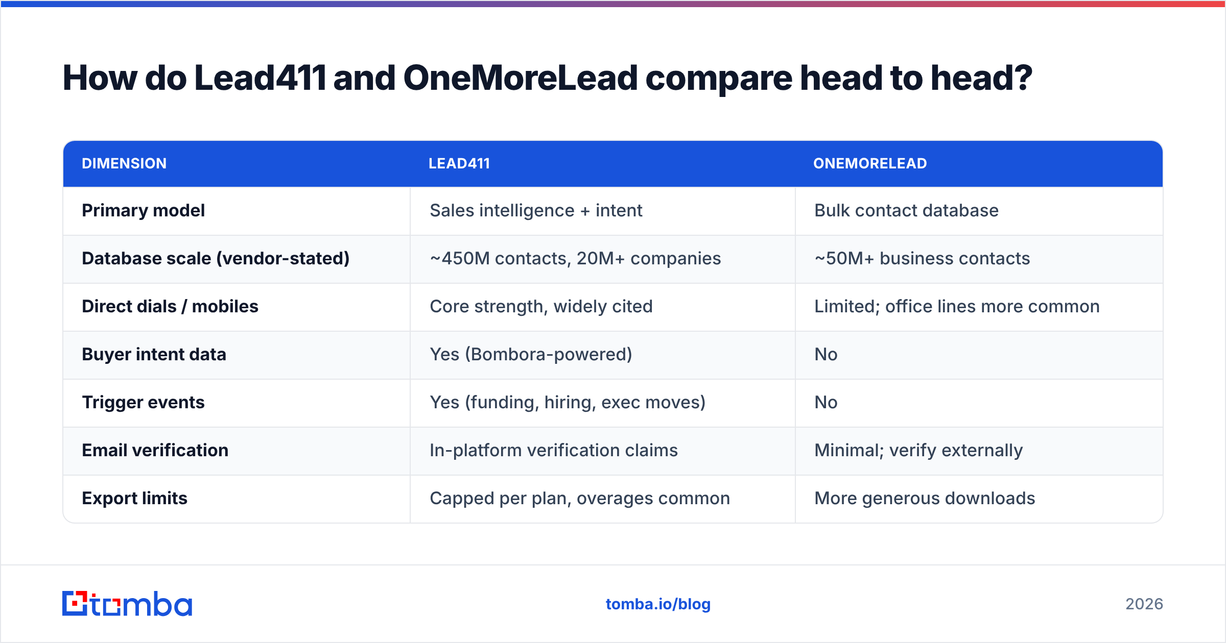 Diagram: How do Lead411 and OneMoreLead compare head to head