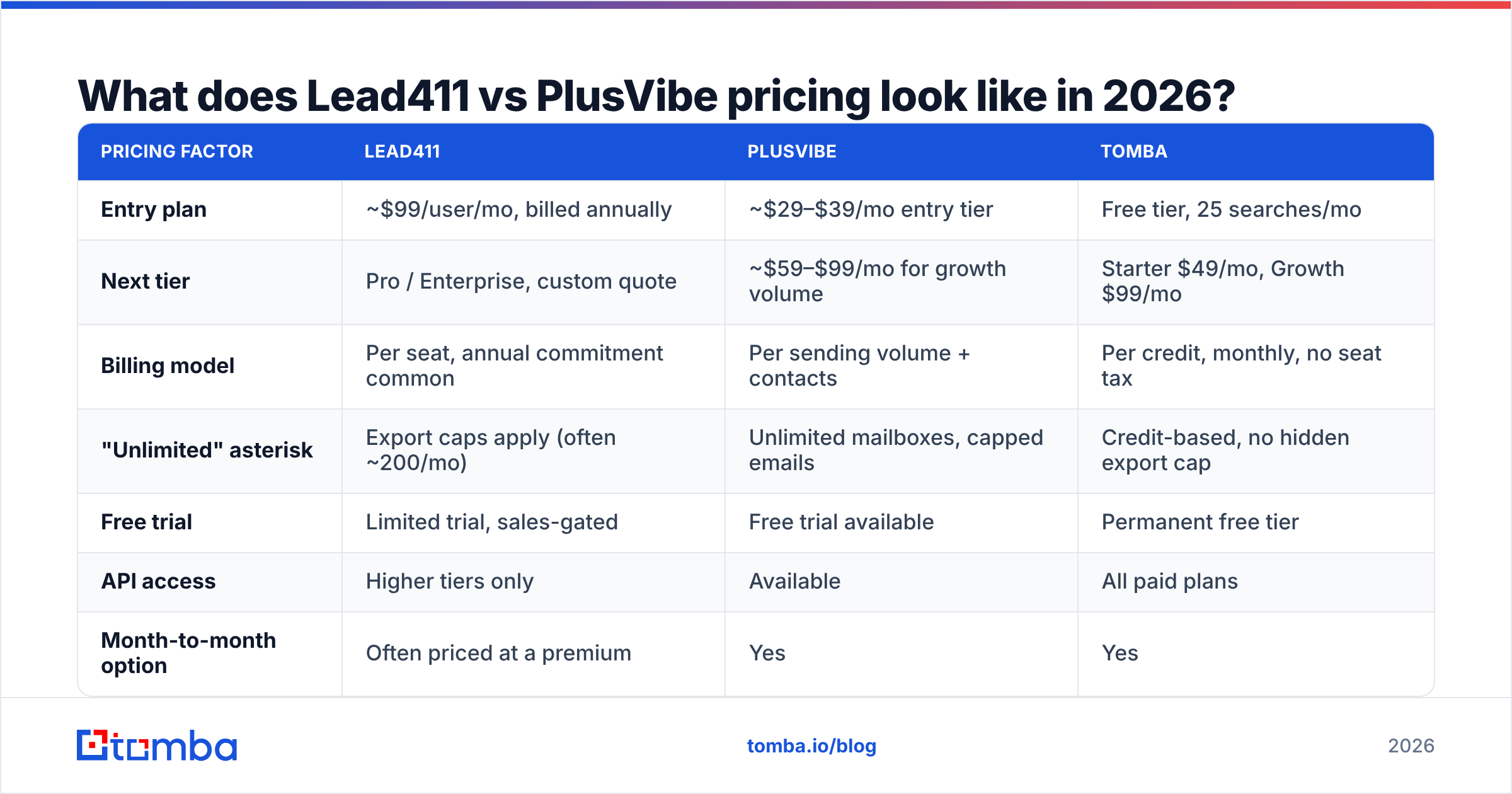 Diagram: What does Lead411 vs PlusVibe pricing look like in 2026
