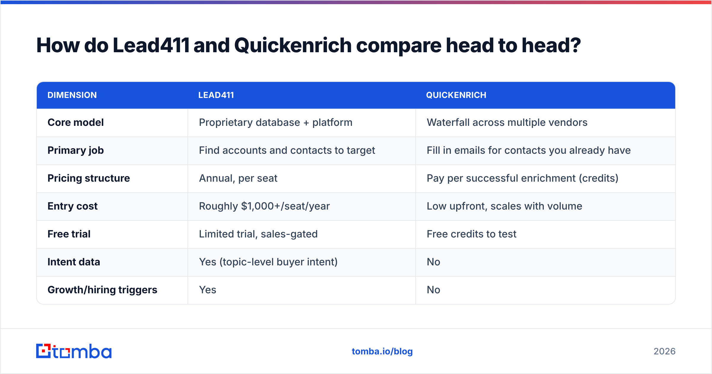 Lead411 vs Quickenrich comparison: sales platform versus waterfall enrichment