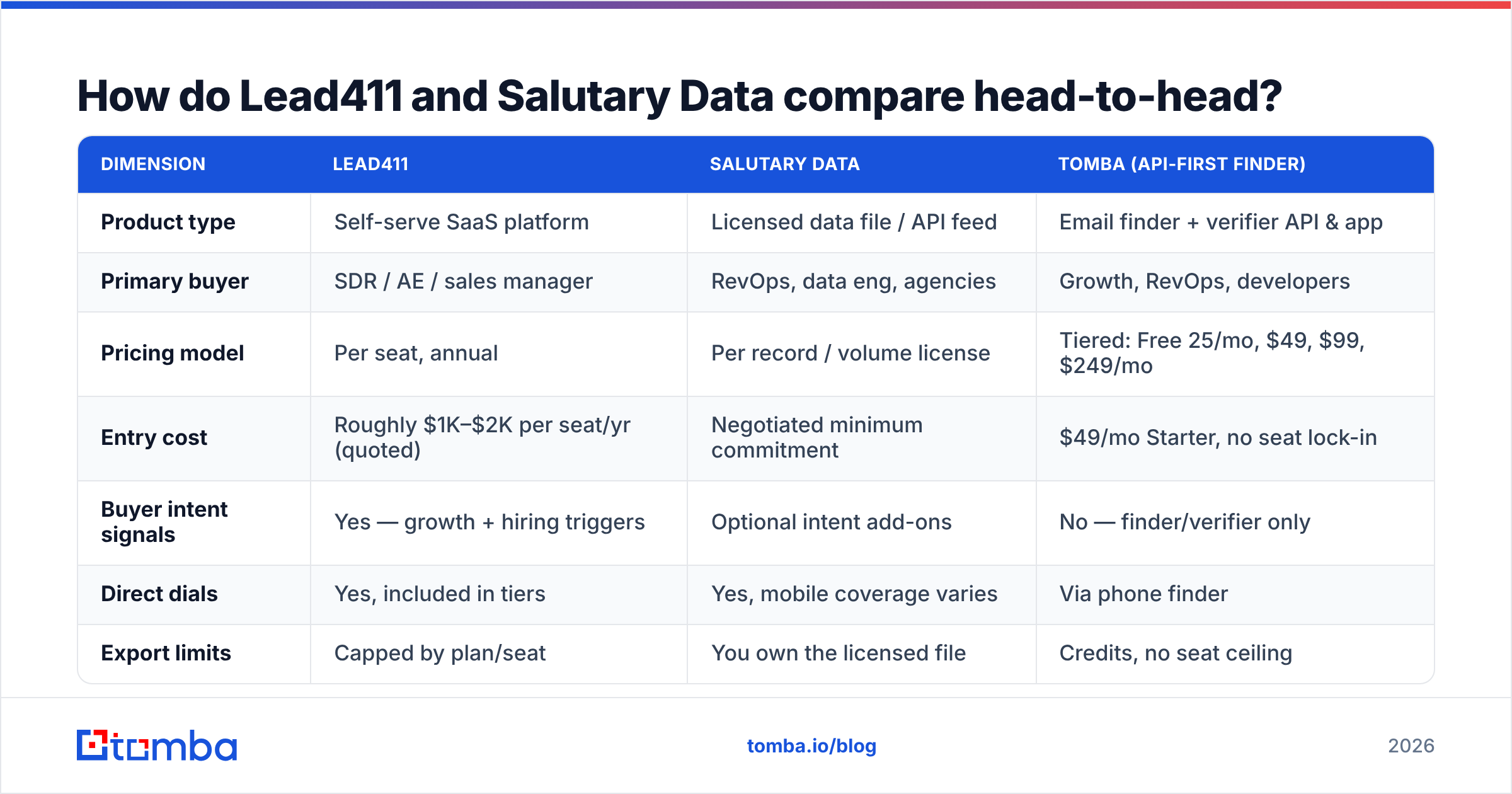 Diagram: How do Lead411 and Salutary Data compare head-to-head