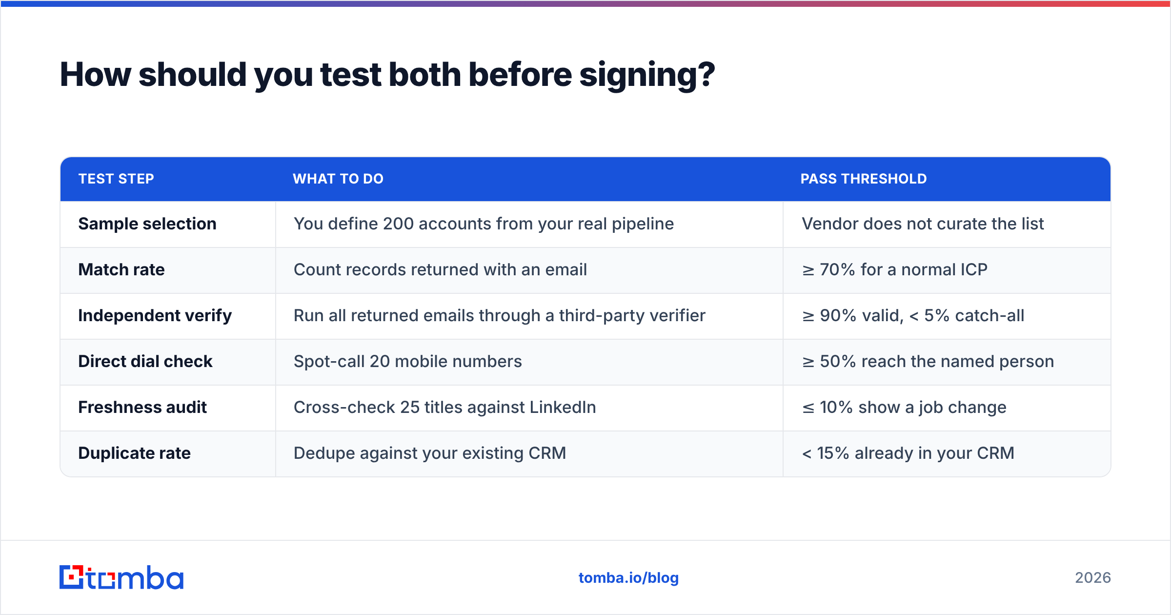 Diagram: How should you test both before signing