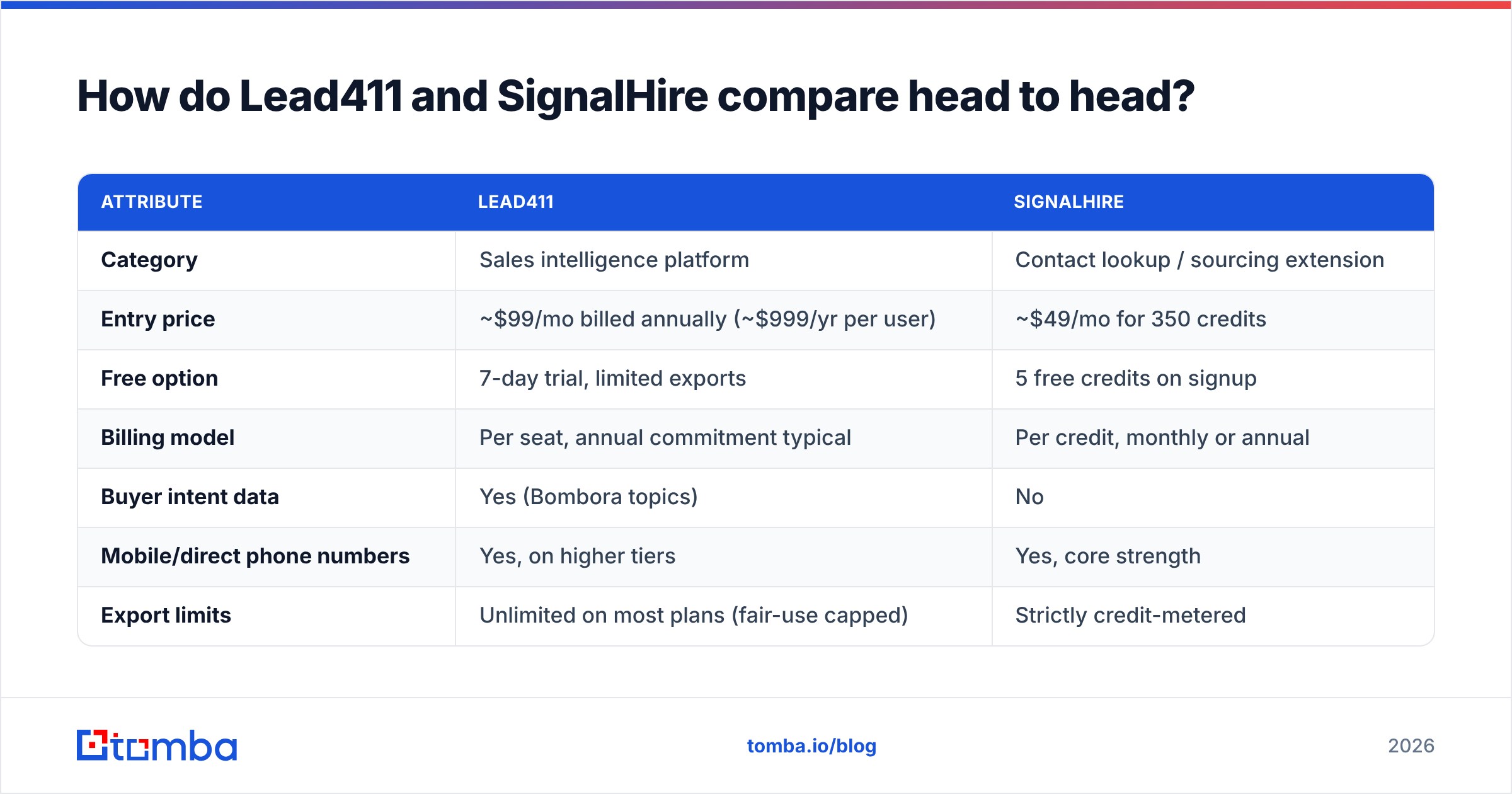 Lead411 vs SignalHire head-to-head comparison chart