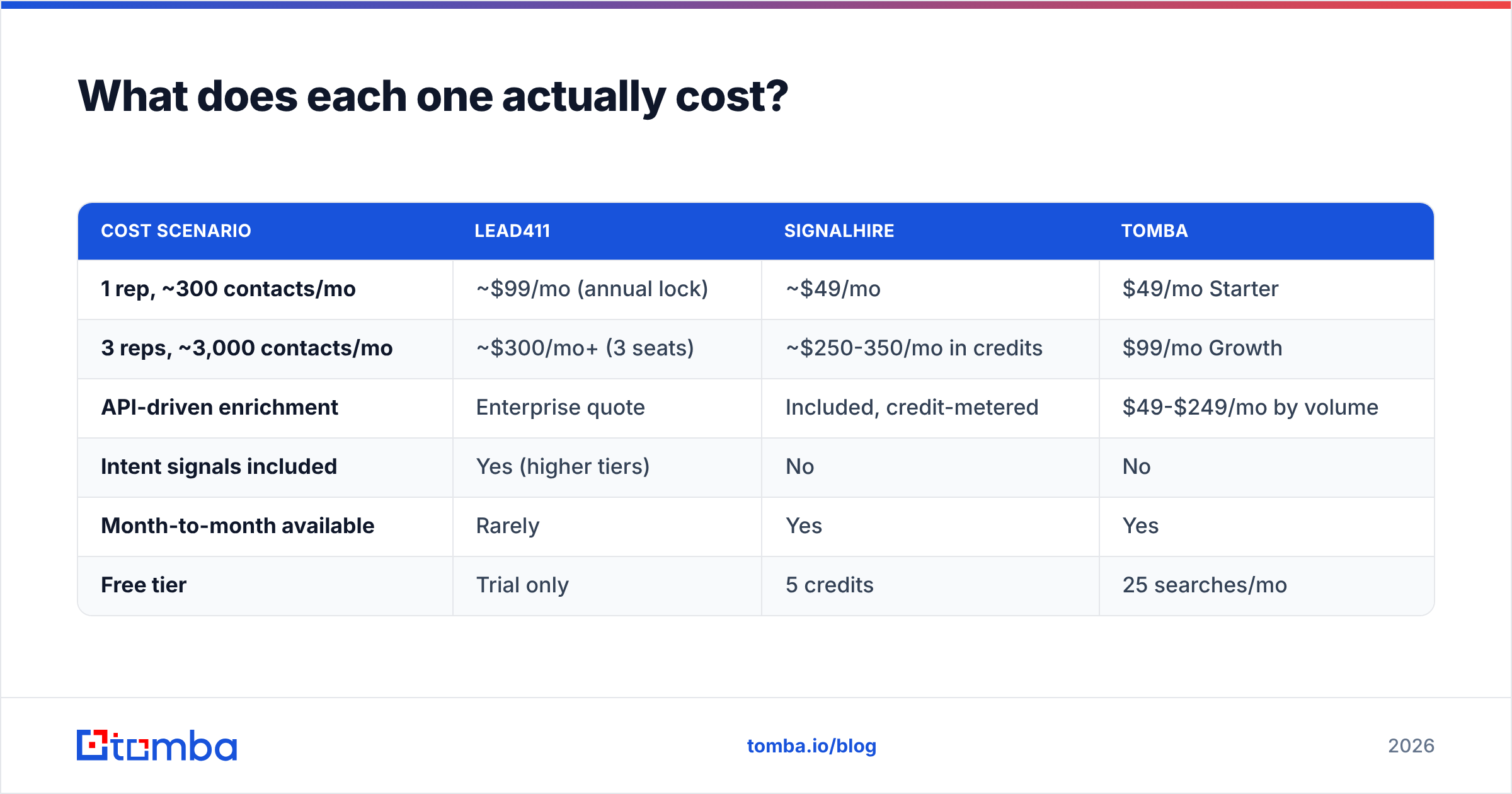 Lead411 vs SignalHire pricing breakdown by volume