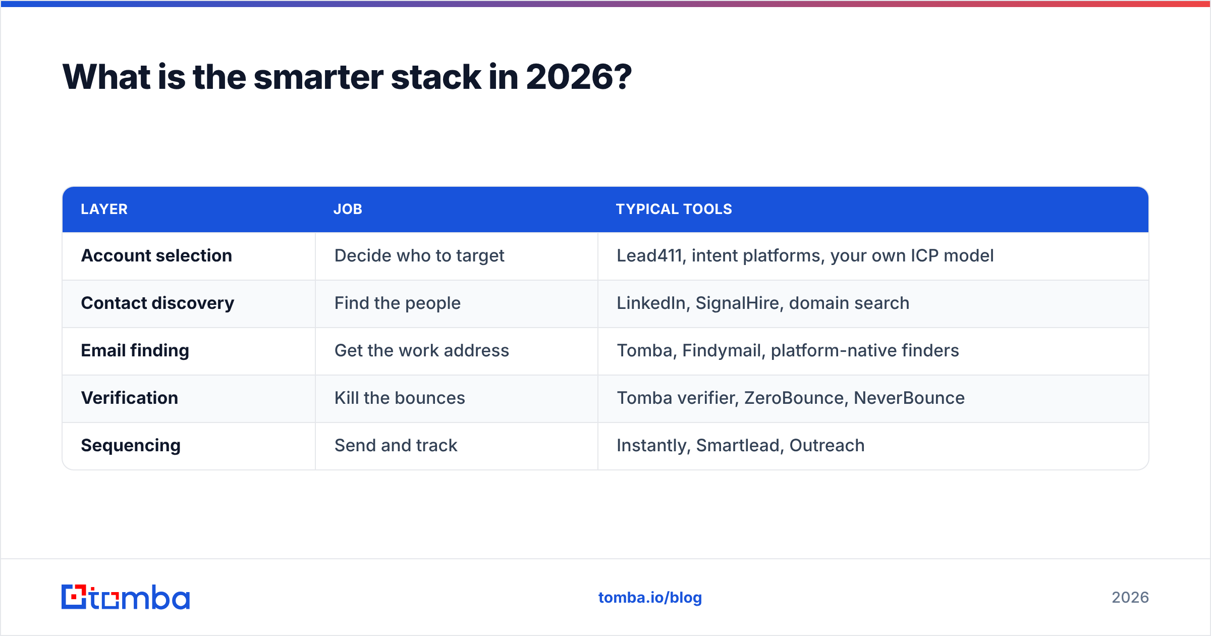 Lead411 vs SignalHire inside a smarter 2026 sales data stack