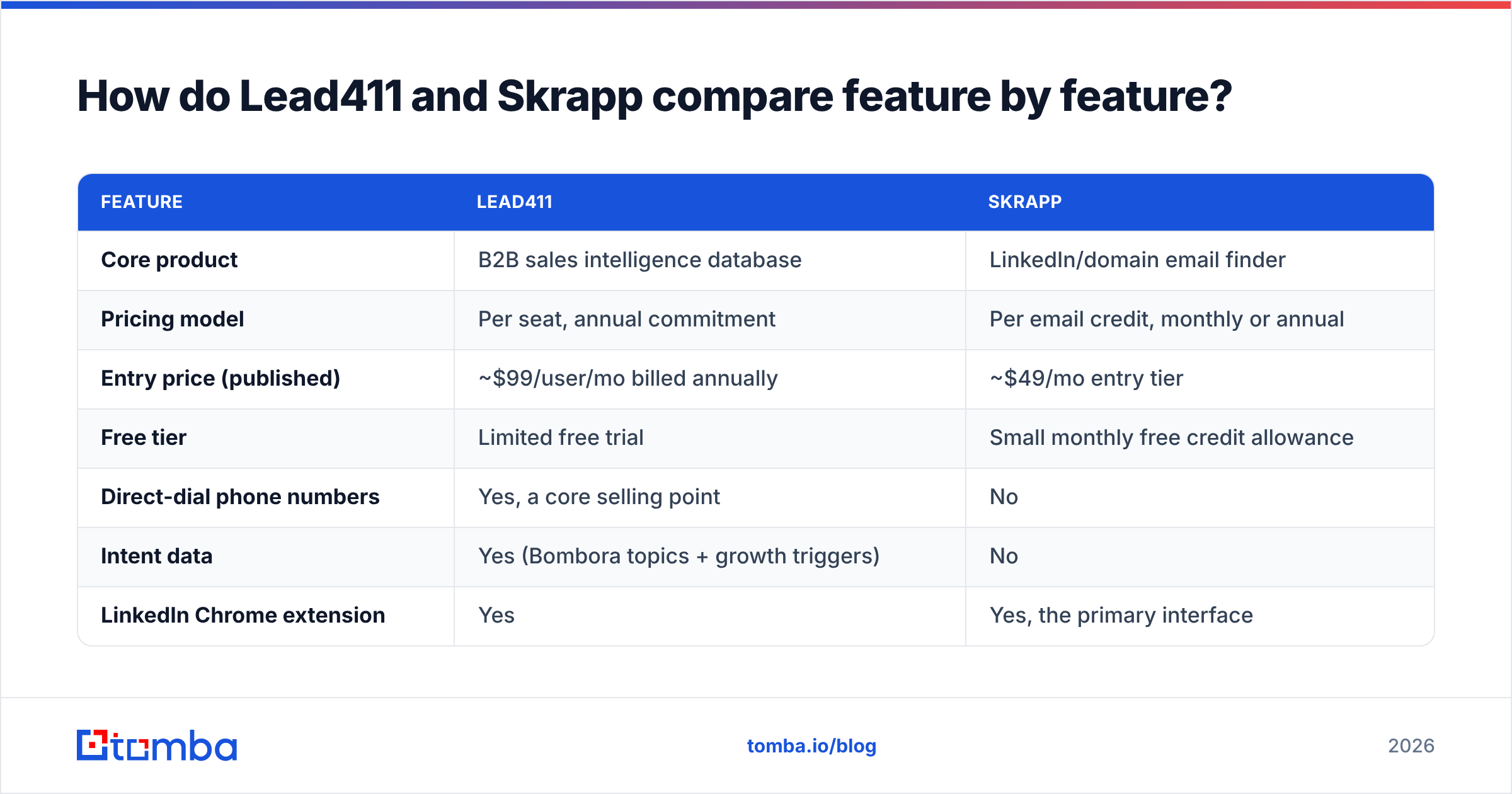 Diagram: How do Lead411 and Skrapp compare feature by feature