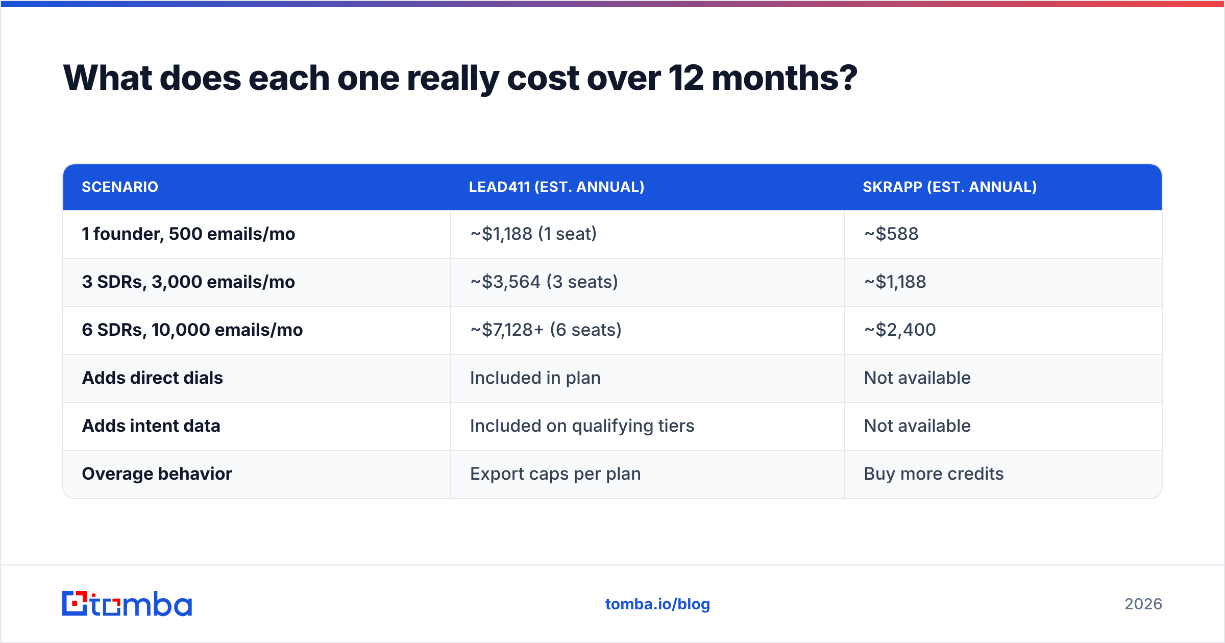 Diagram: What does each one really cost over 12 months