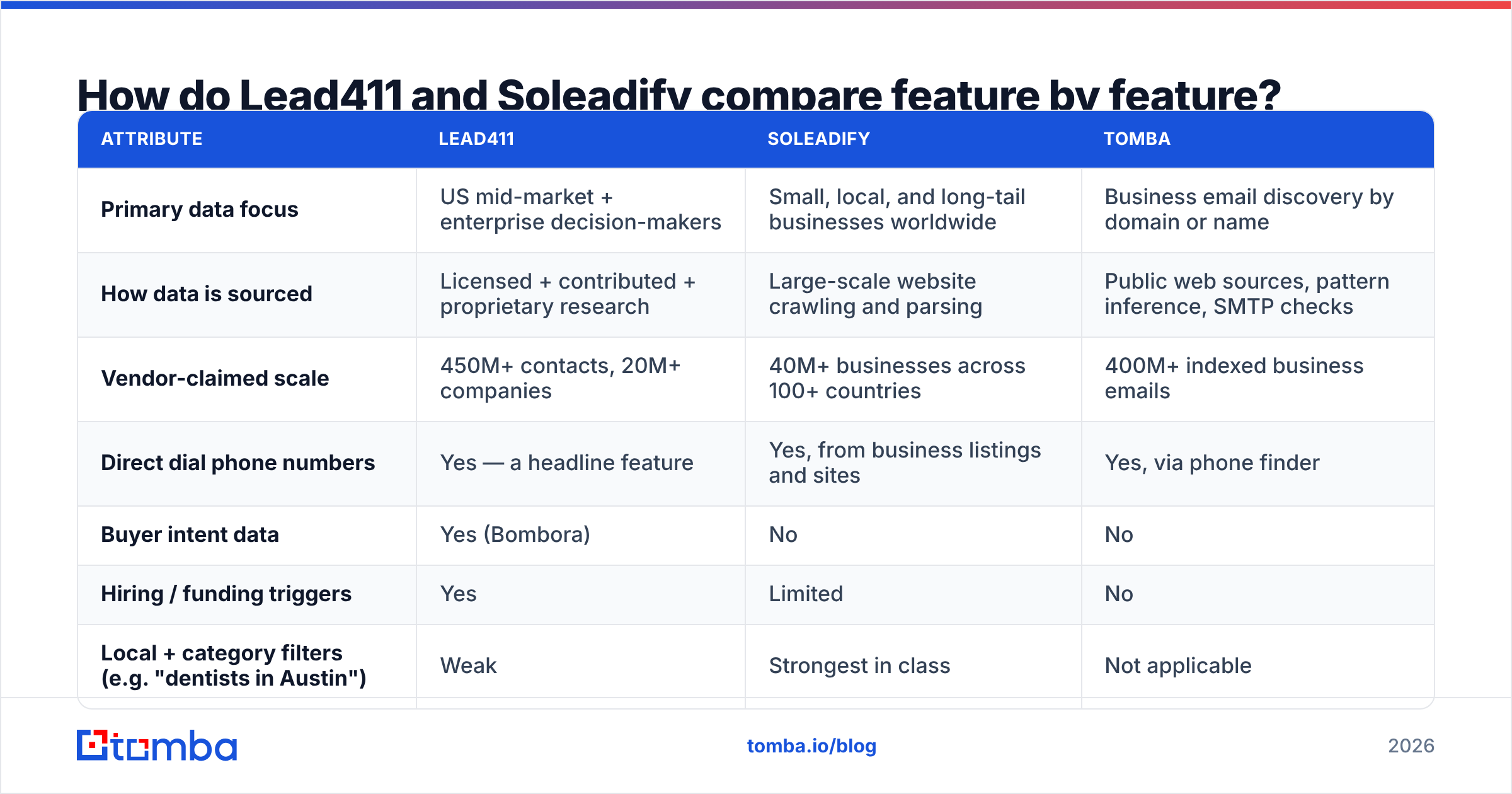 Lead411 vs Soleadify feature comparison diagram