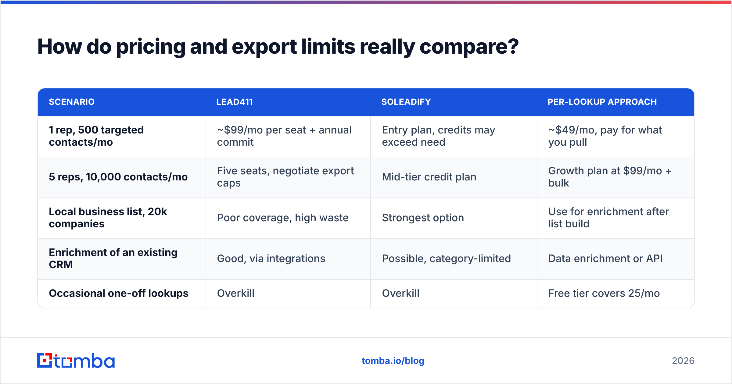 Diagram: Lead411 vs Soleadify pricing and export limits compared