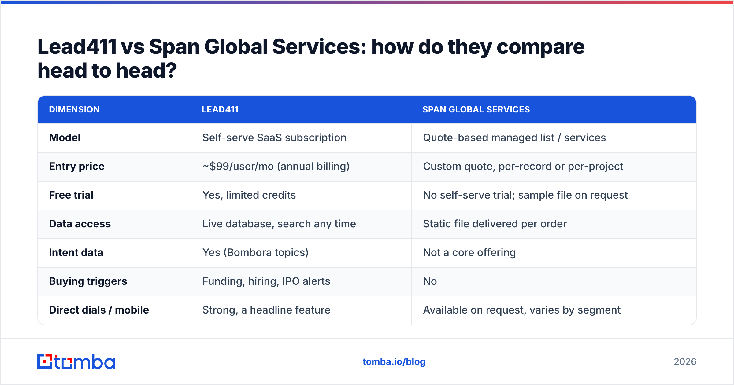 Diagram: Lead411 vs Span Global Services: how do they compare head to head