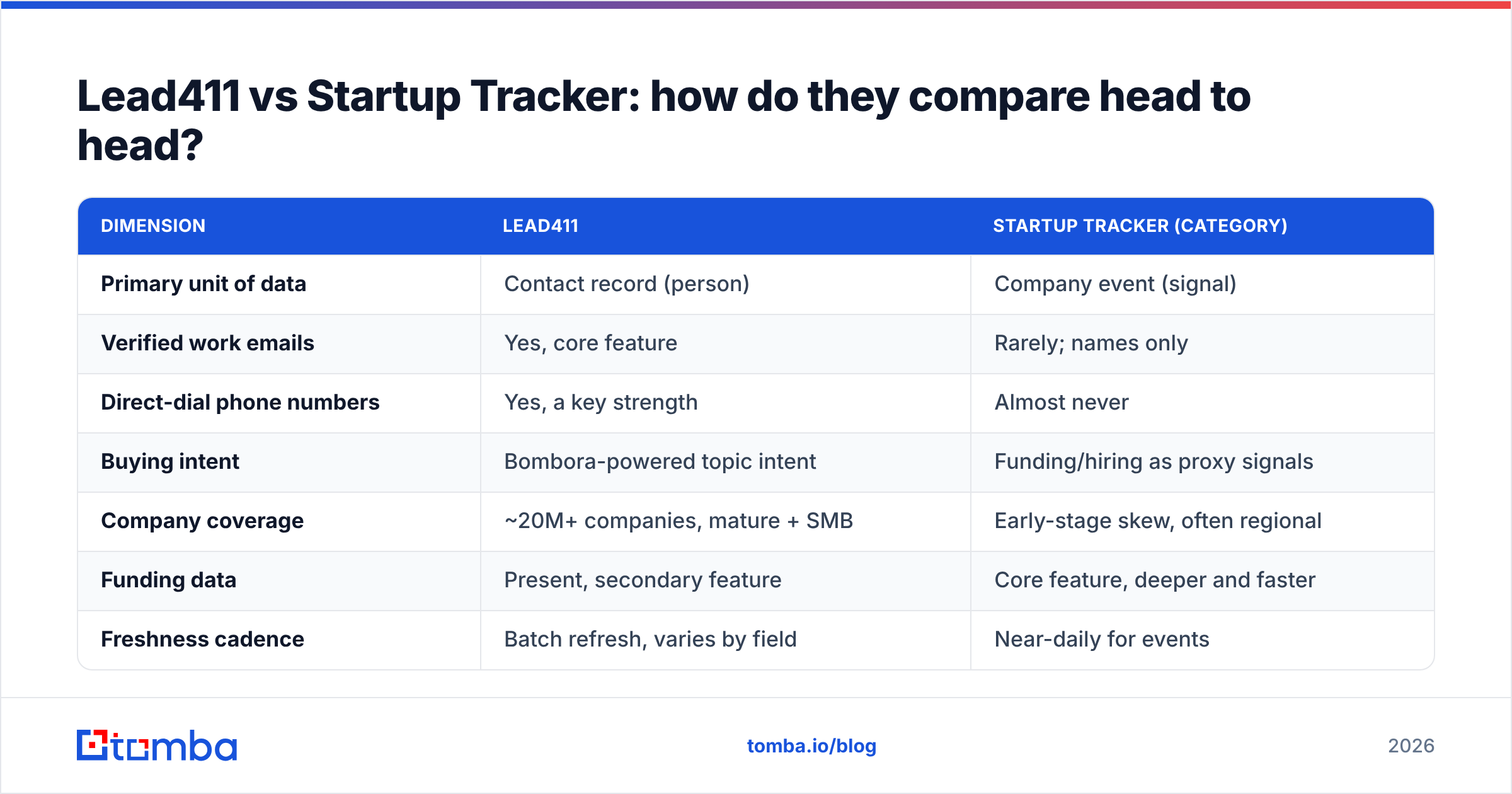 Diagram: Lead411 vs Startup Tracker: how do they compare head to head
