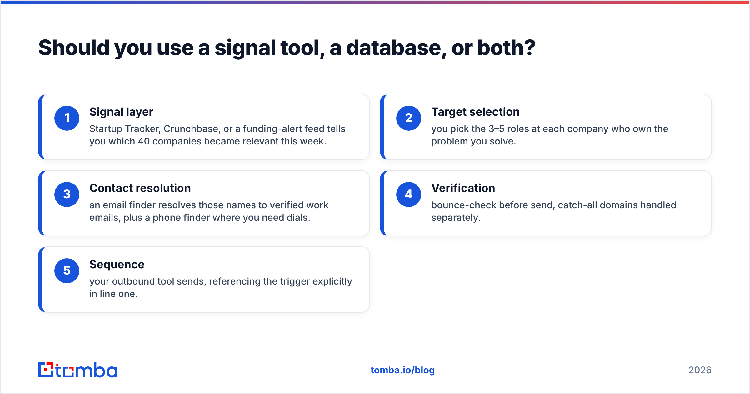 Diagram: Should you use a signal tool, a database, or both