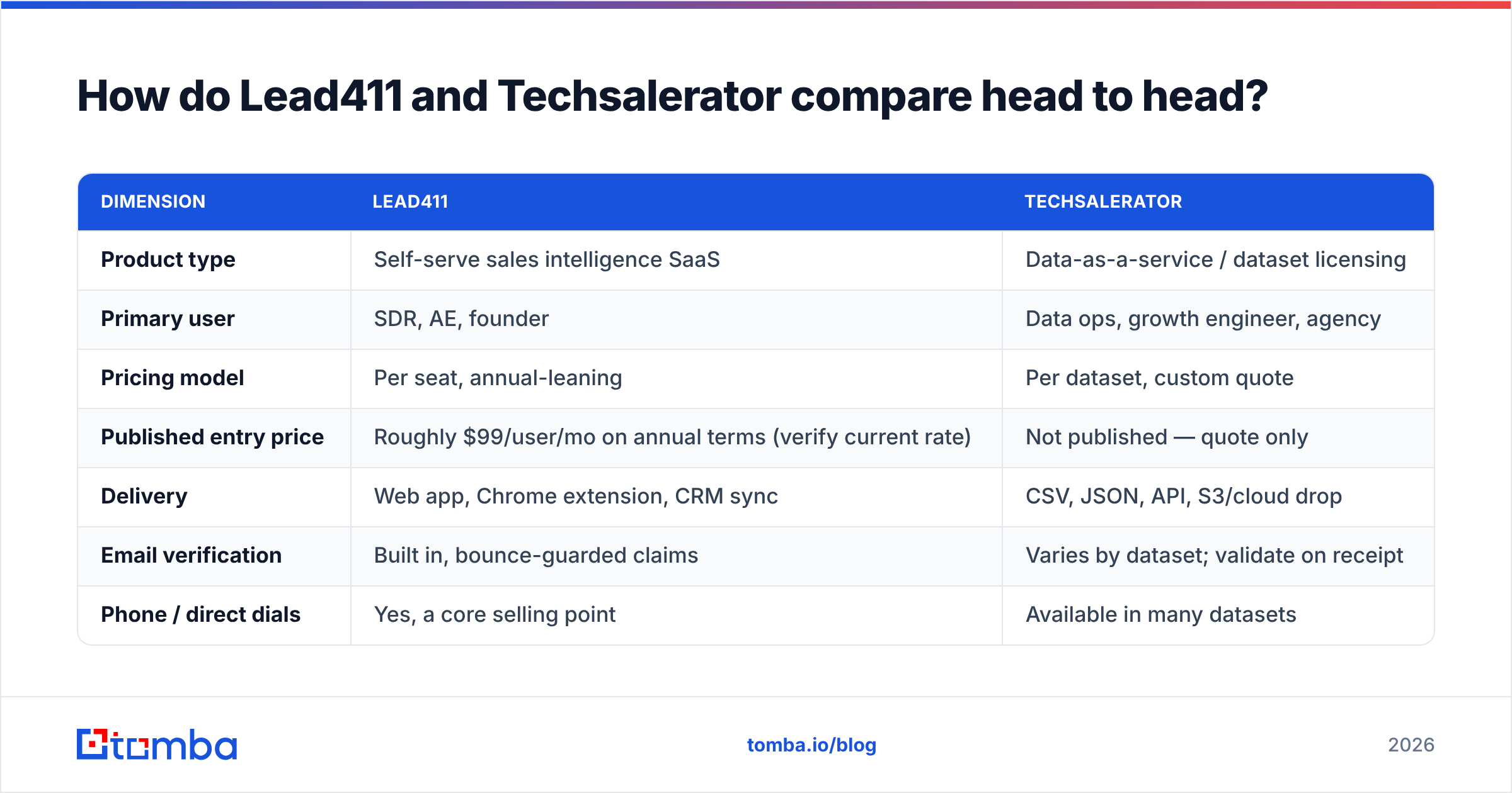 Diagram: How do Lead411 and Techsalerator compare head to head