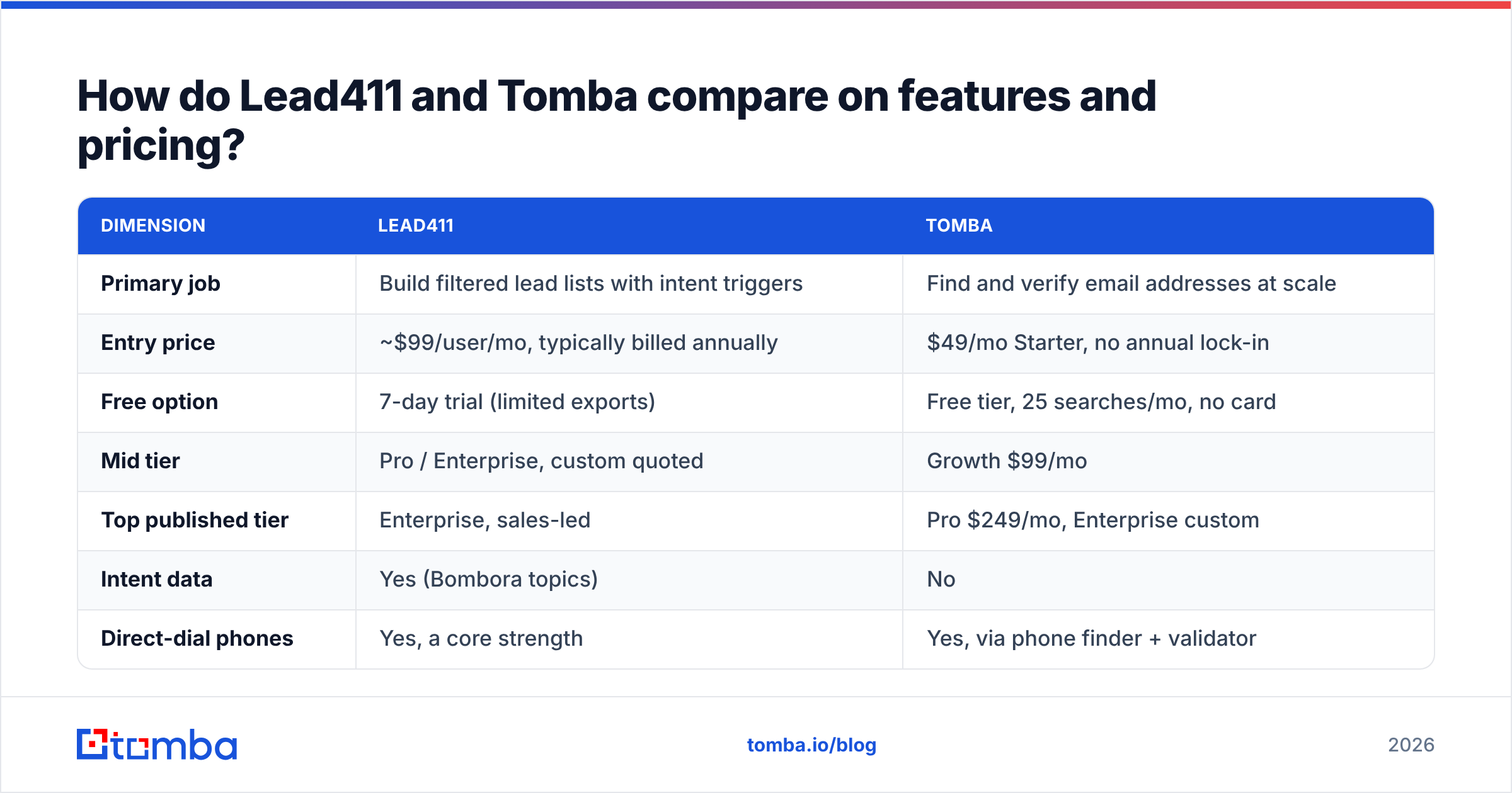 Diagram: How do Lead411 and Tomba compare on features and pricing