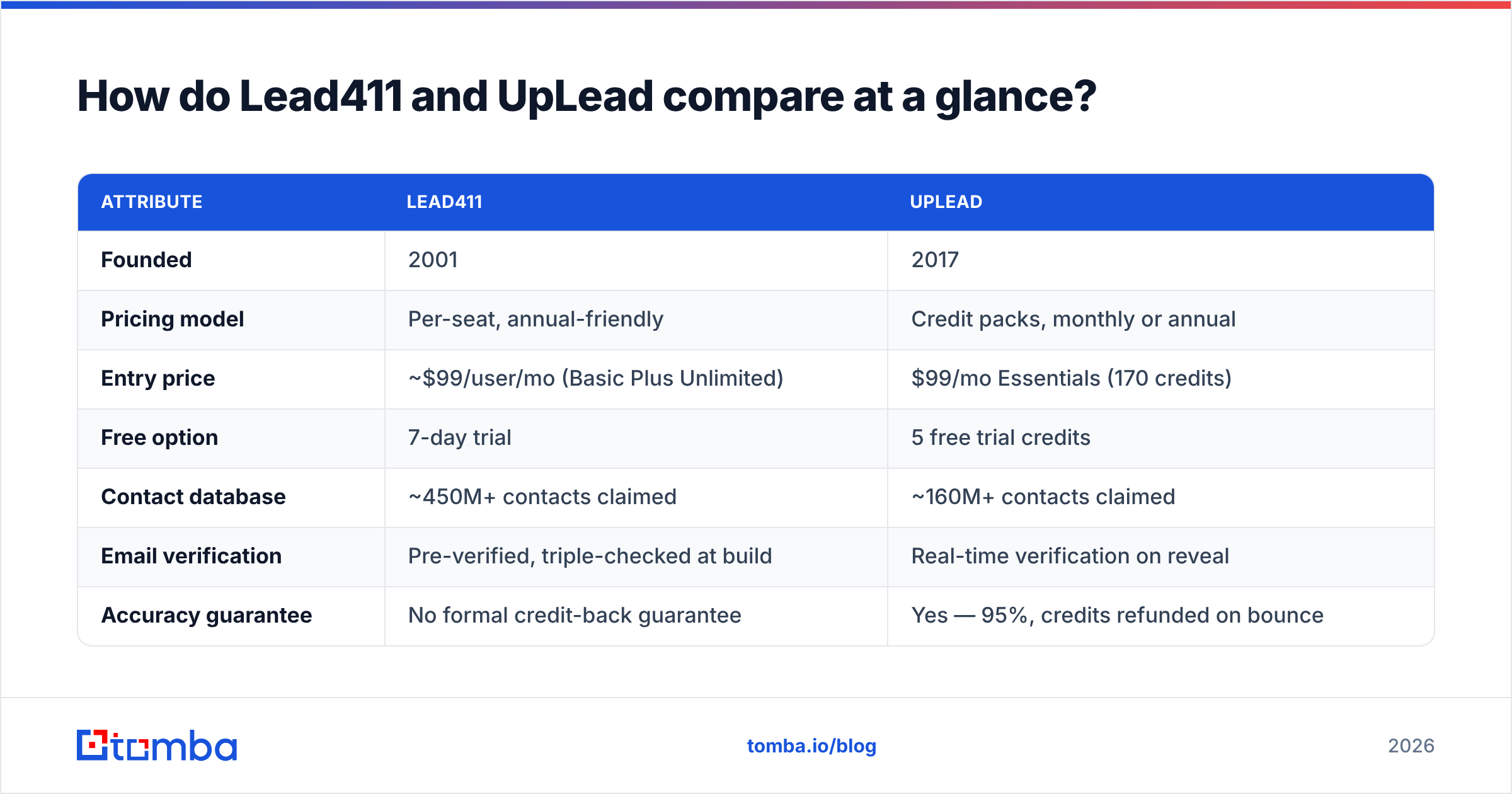 Lead411 vs UpLead comparison chart at a glance