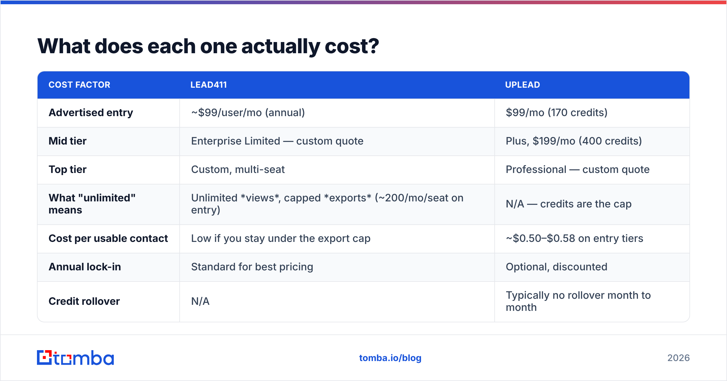 Lead411 vs UpLead pricing comparison diagram