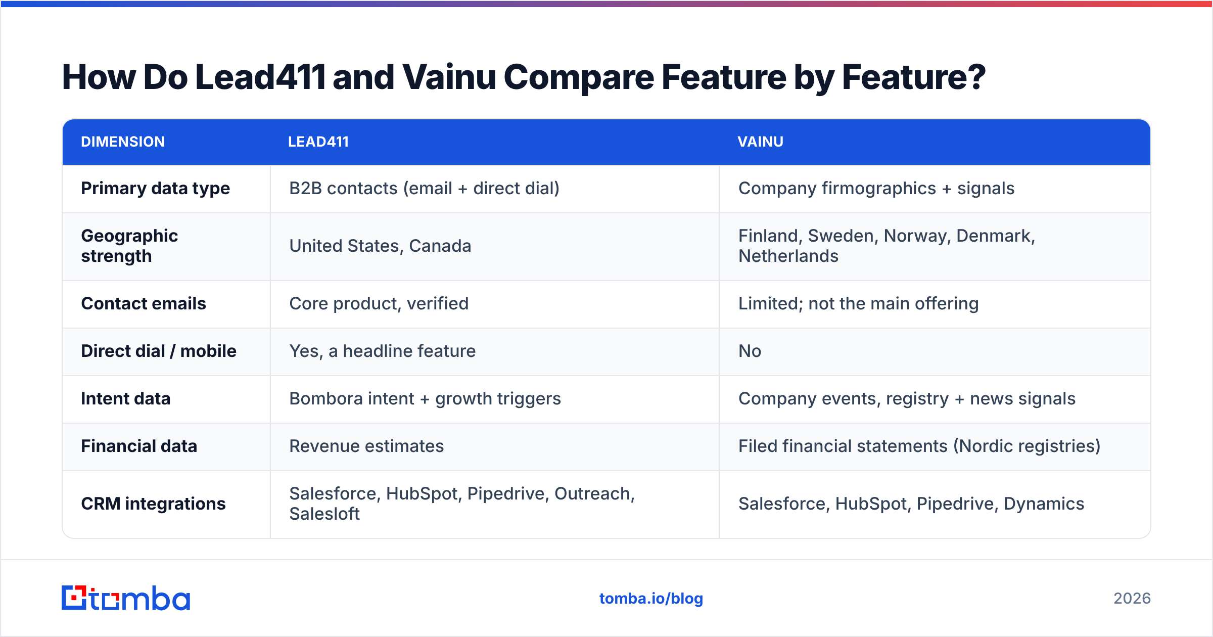 Diagram: How Do Lead411 and Vainu Compare Feature by Feature