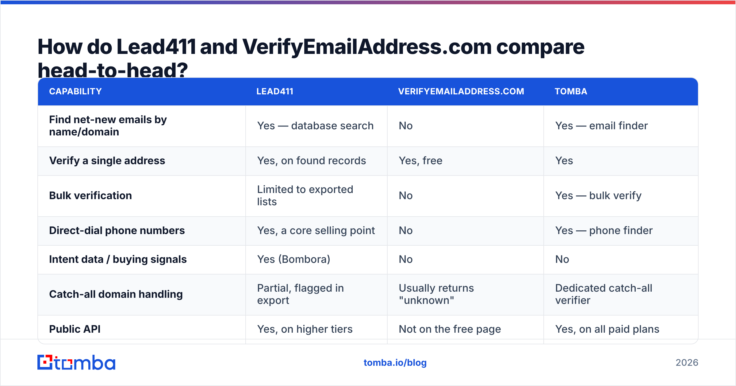 Lead411 vs VerifyEmailAddress.com diagram: head-to-head feature comparison