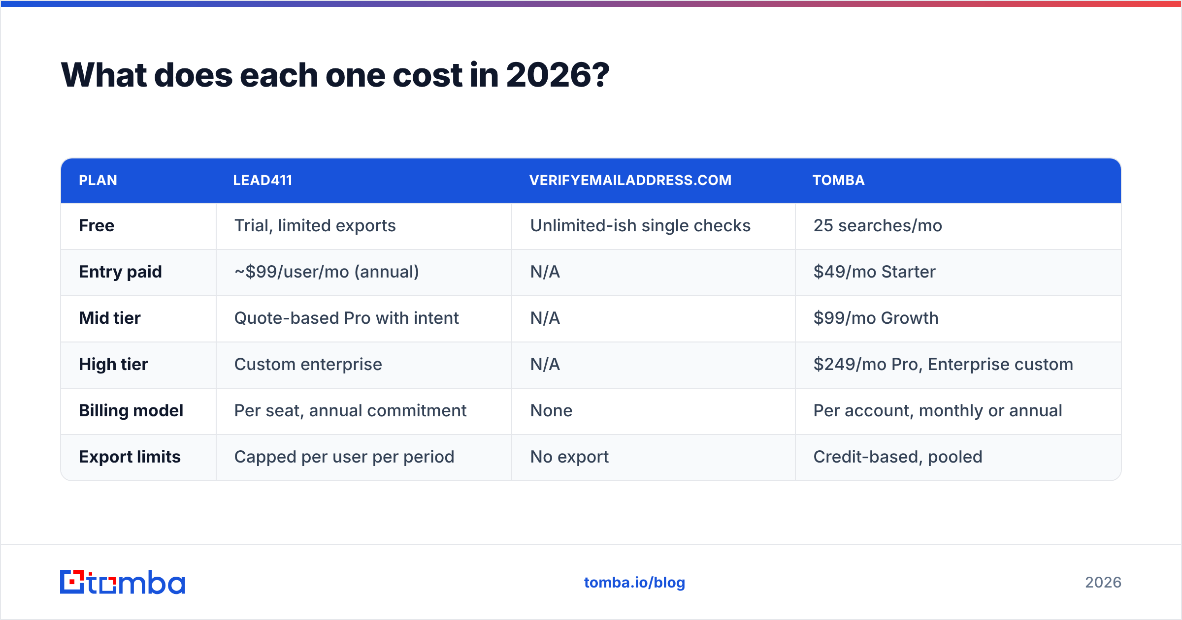 Lead411 vs VerifyEmailAddress.com diagram: 2026 pricing compared
