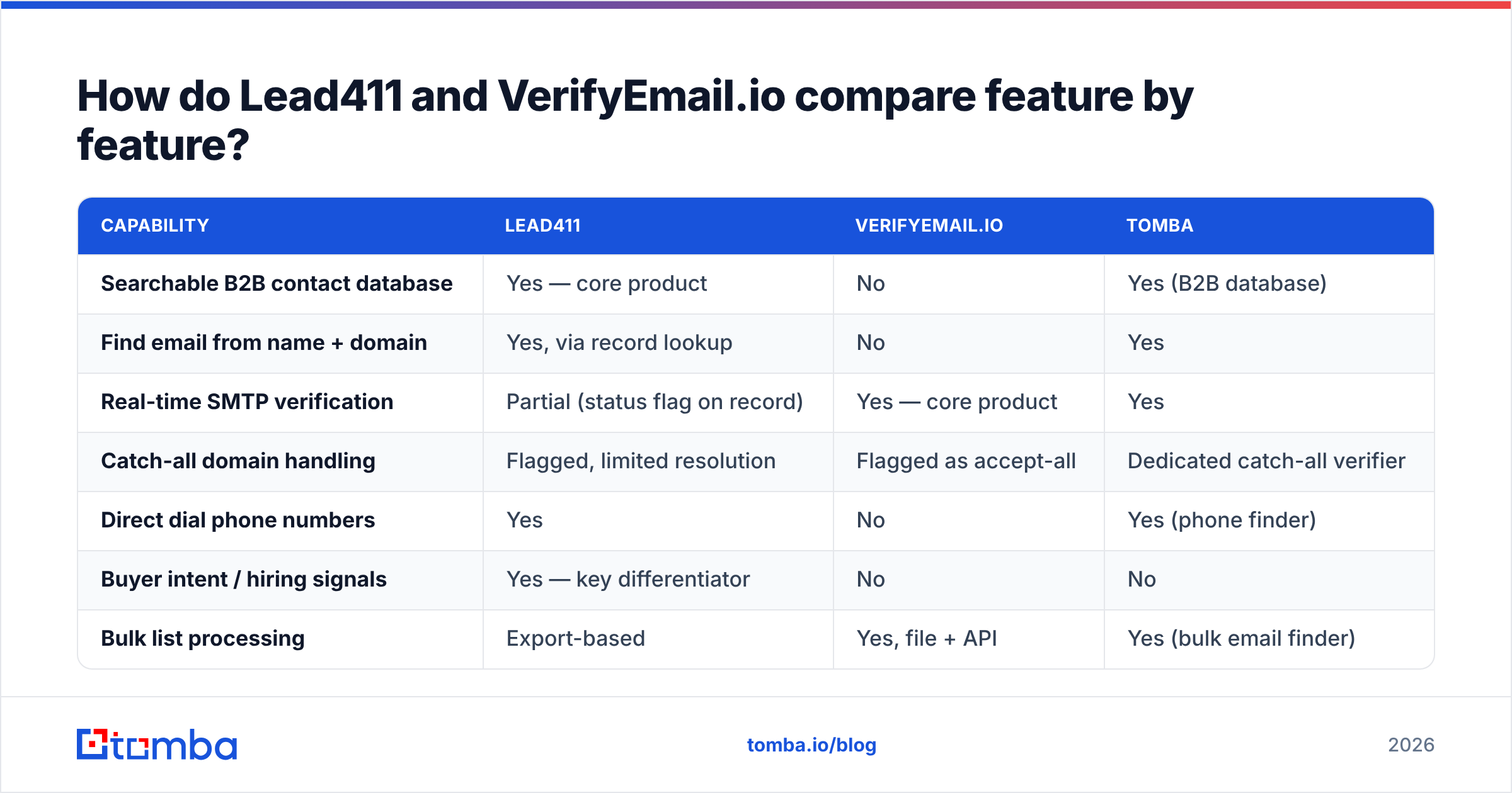 Diagram: Lead411 vs VerifyEmail.io feature-by-feature comparison