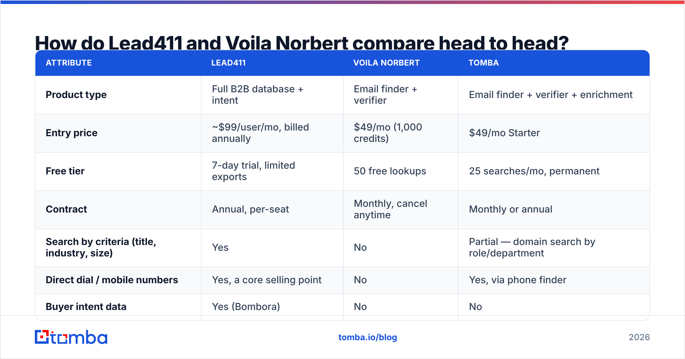 Diagram: How do Lead411 and Voila Norbert compare head to head