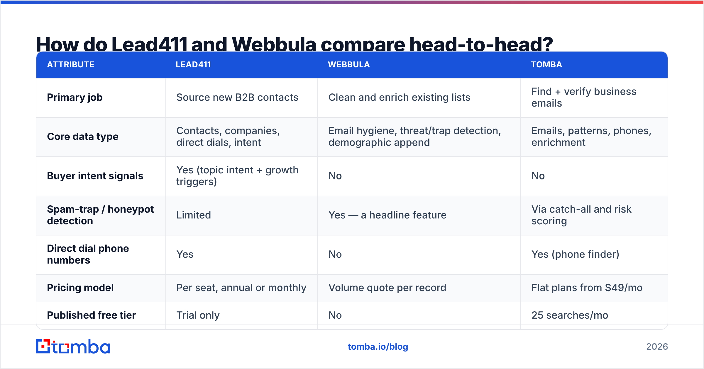 Lead411 vs Webbula head-to-head feature comparison chart