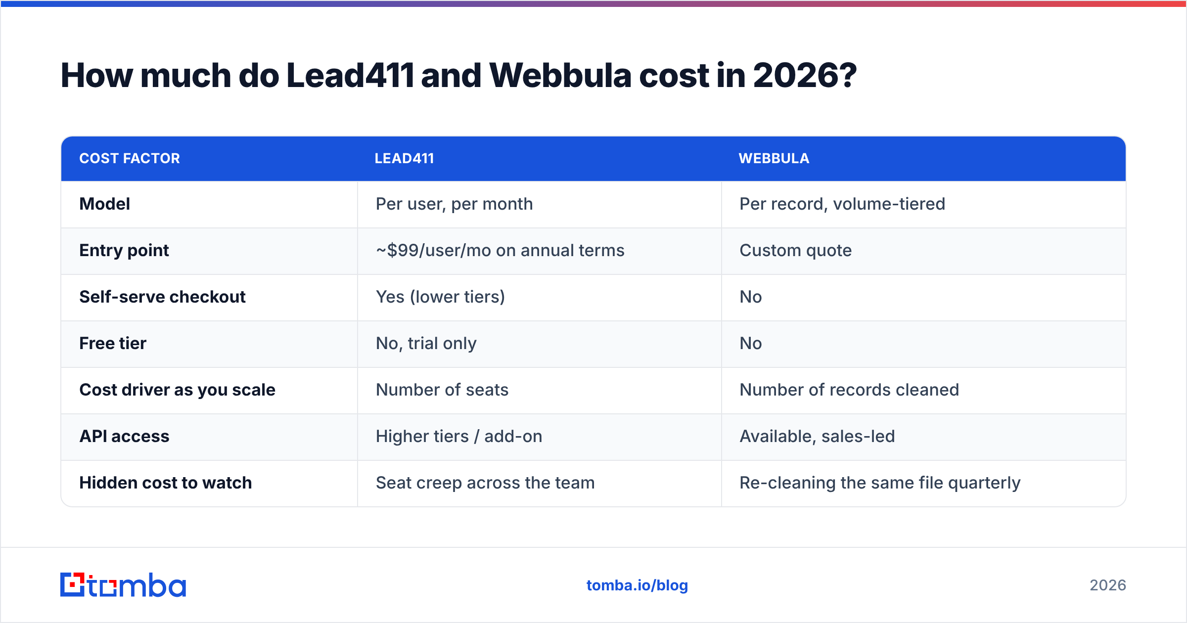 Lead411 vs Webbula pricing comparison for 2026