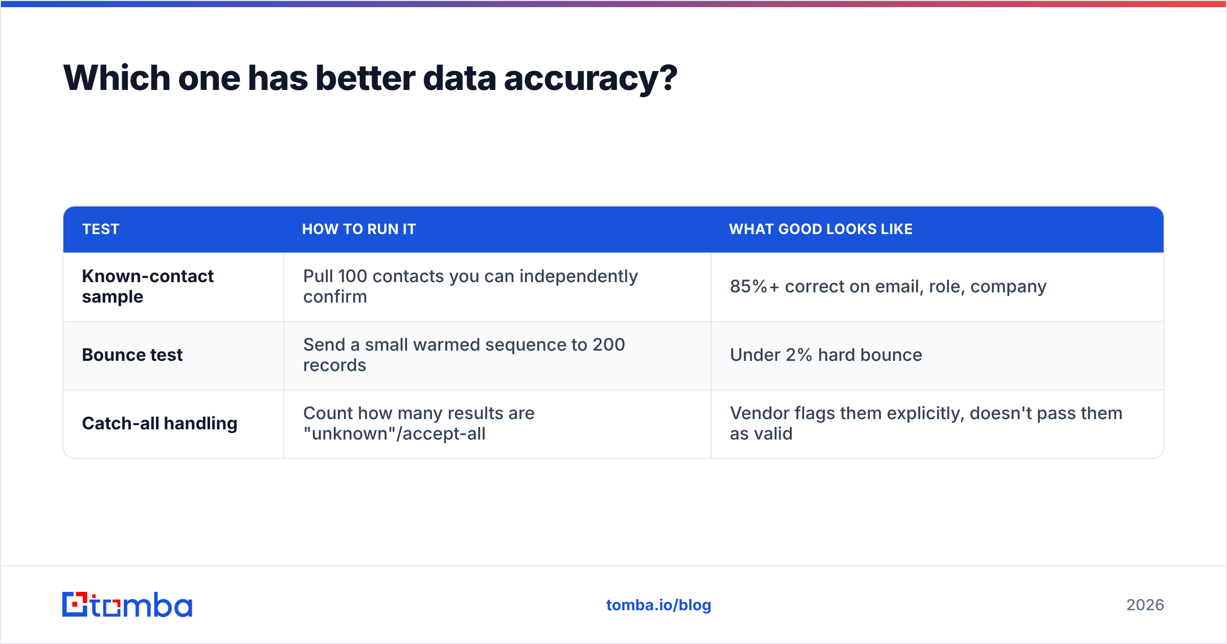 Data accuracy versus deliverability risk, side by side