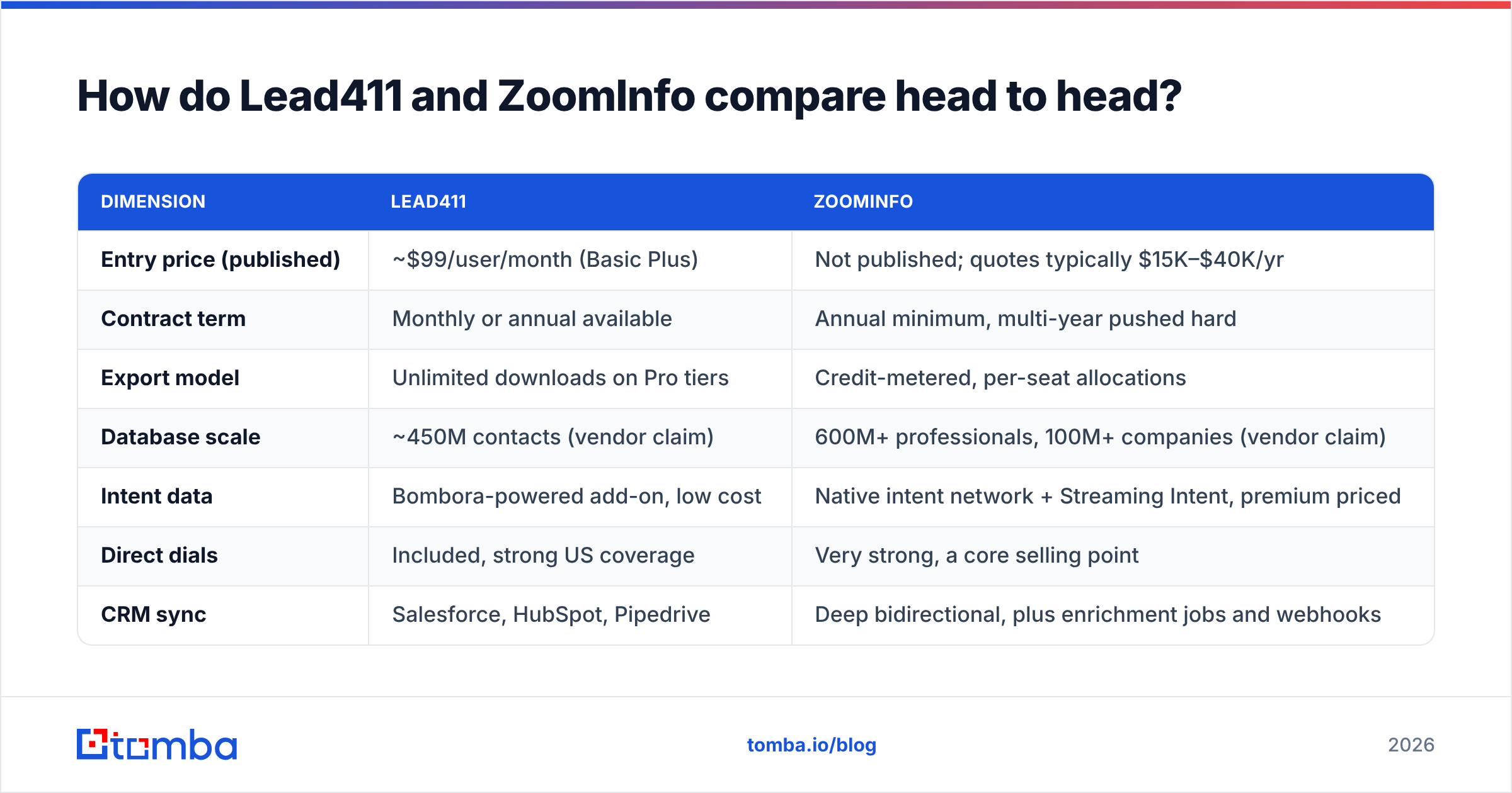 Diagram: How do Lead411 and ZoomInfo compare head to head