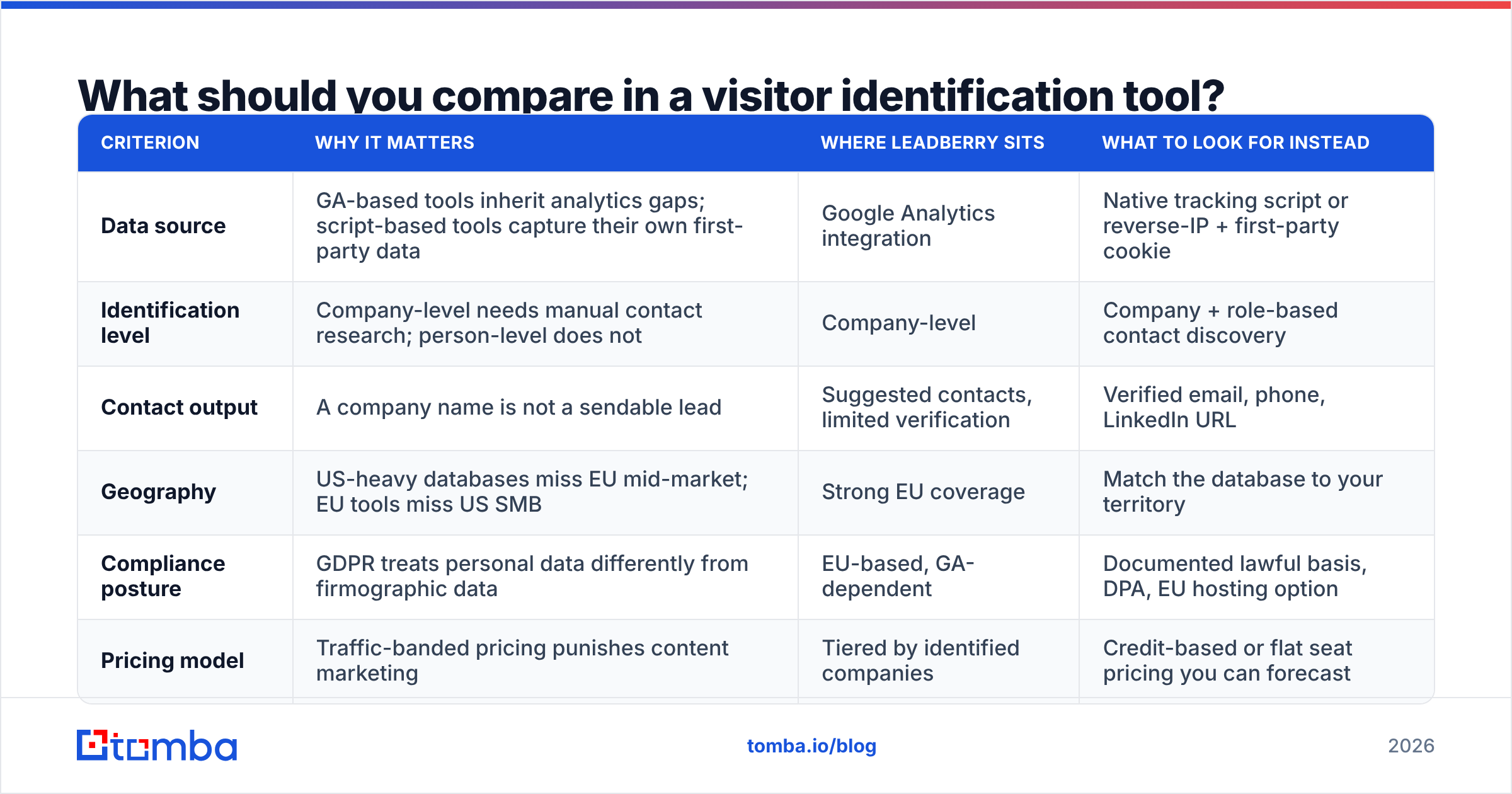 Diagram: What should you compare in a visitor identification tool