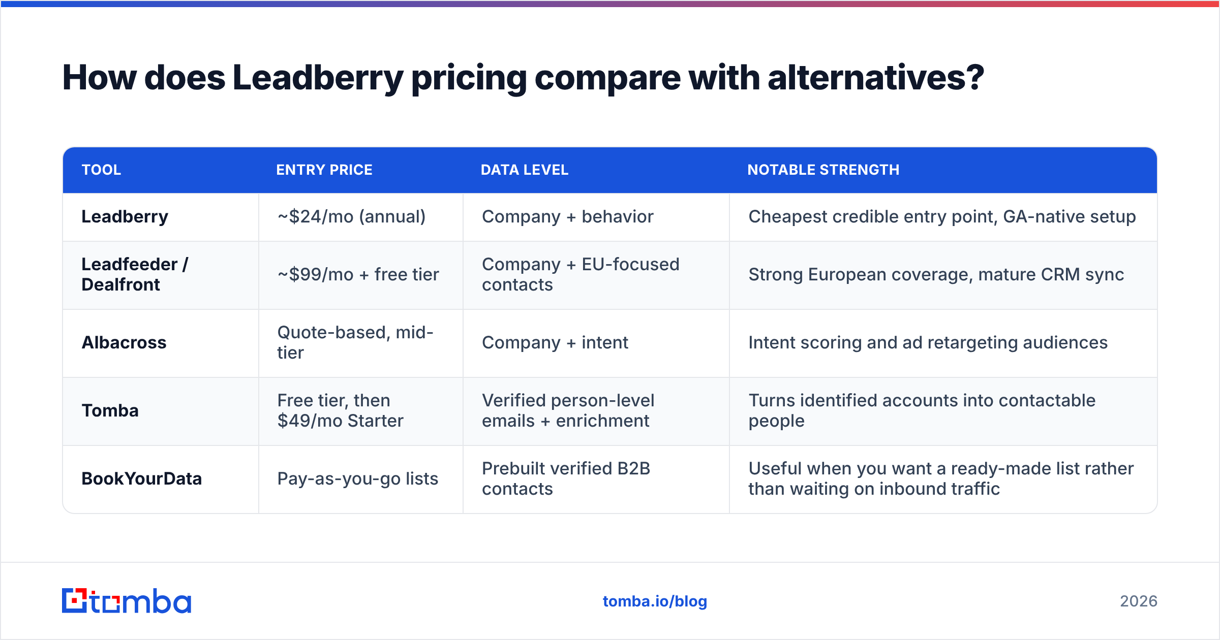 Diagram: How does Leadberry pricing compare with alternatives