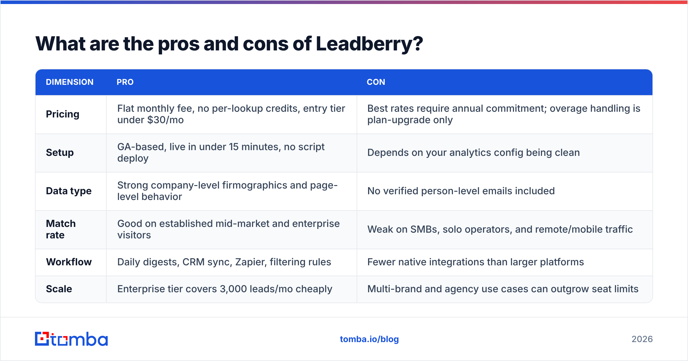 Diagram: What are the pros and cons of Leadberry