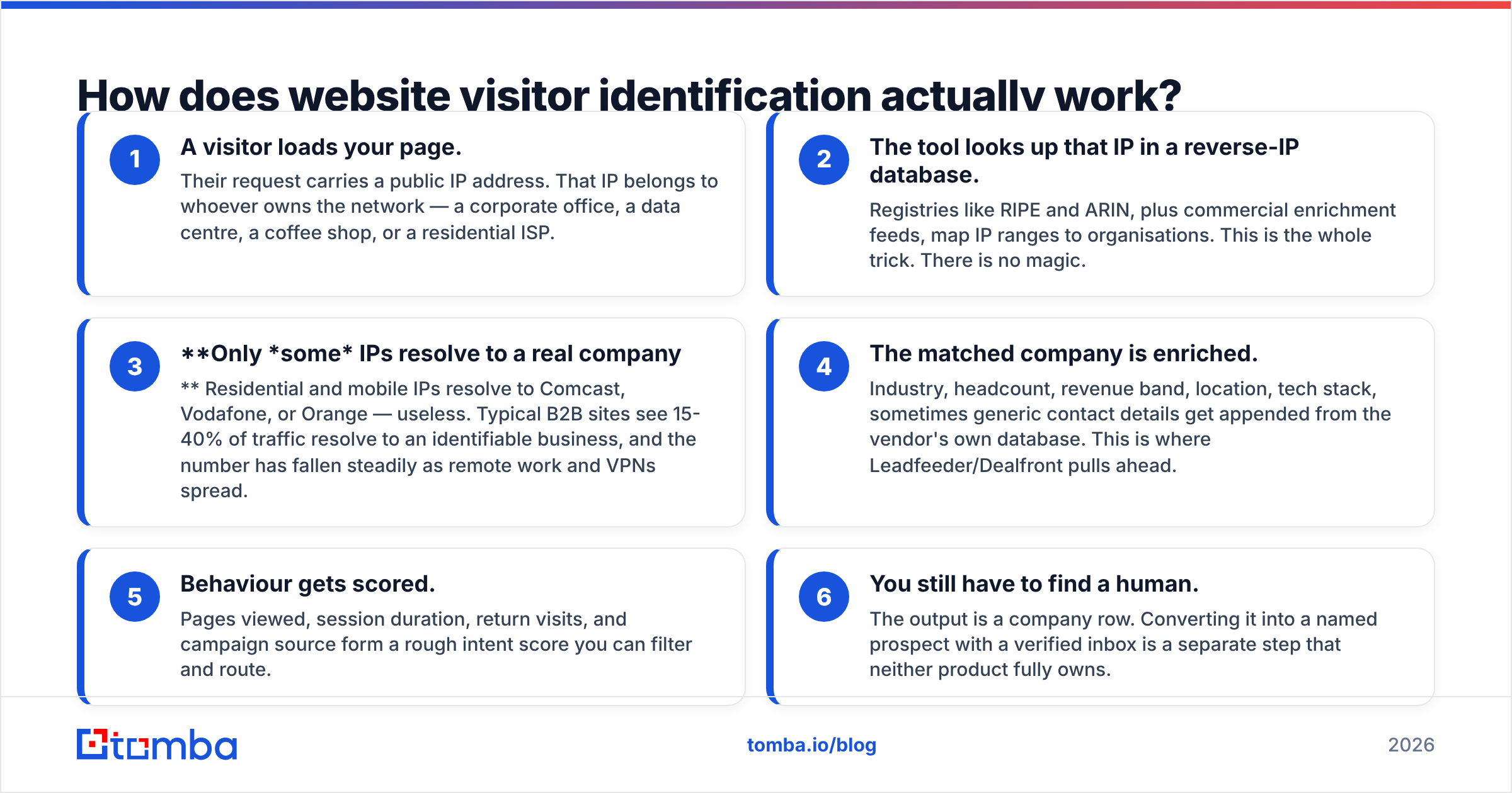 Diagram: How does website visitor identification actually work