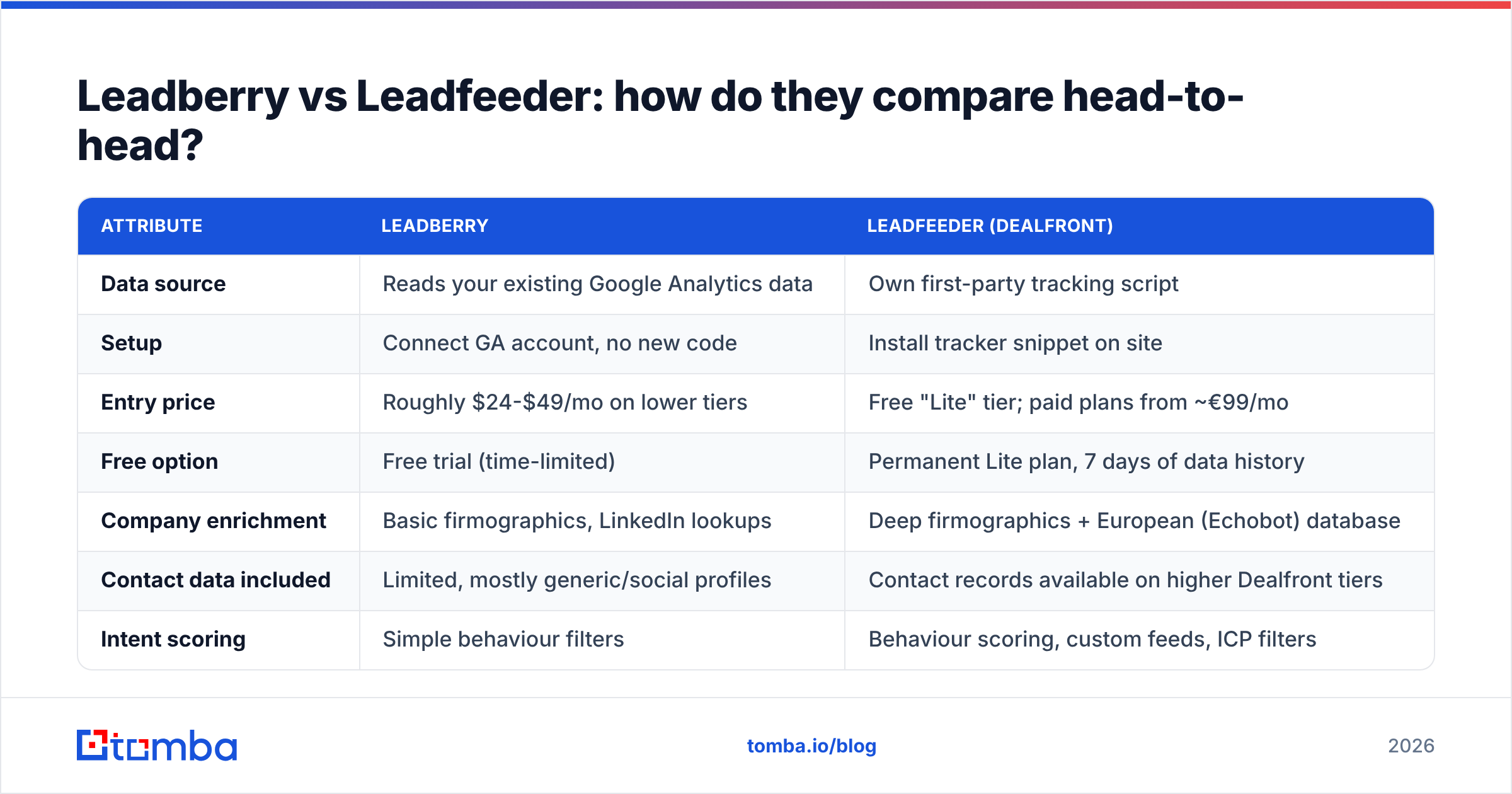 Diagram: Leadberry vs Leadfeeder: how do they compare head-to-head