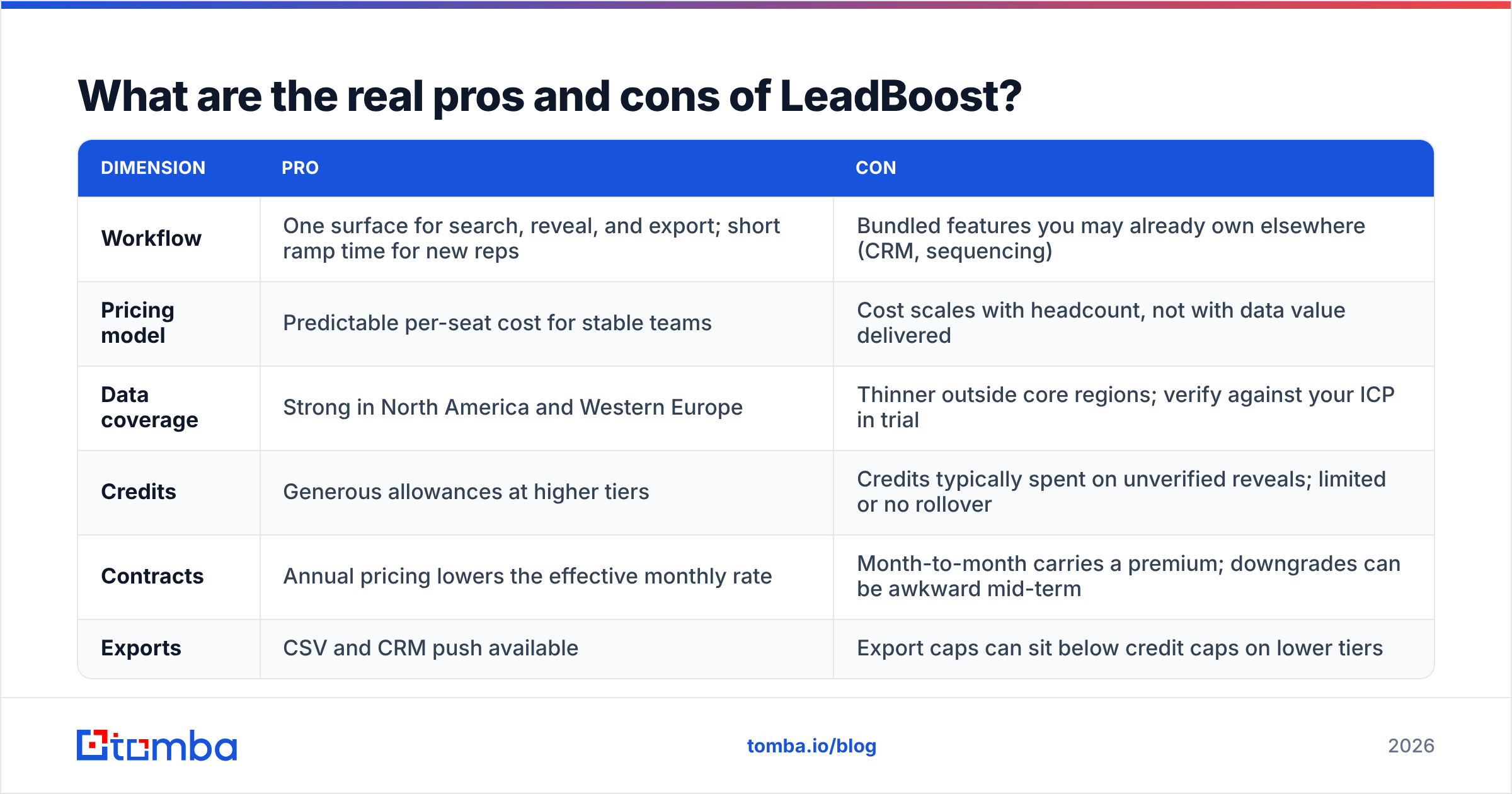 Diagram: What are the real pros and cons of LeadBoost