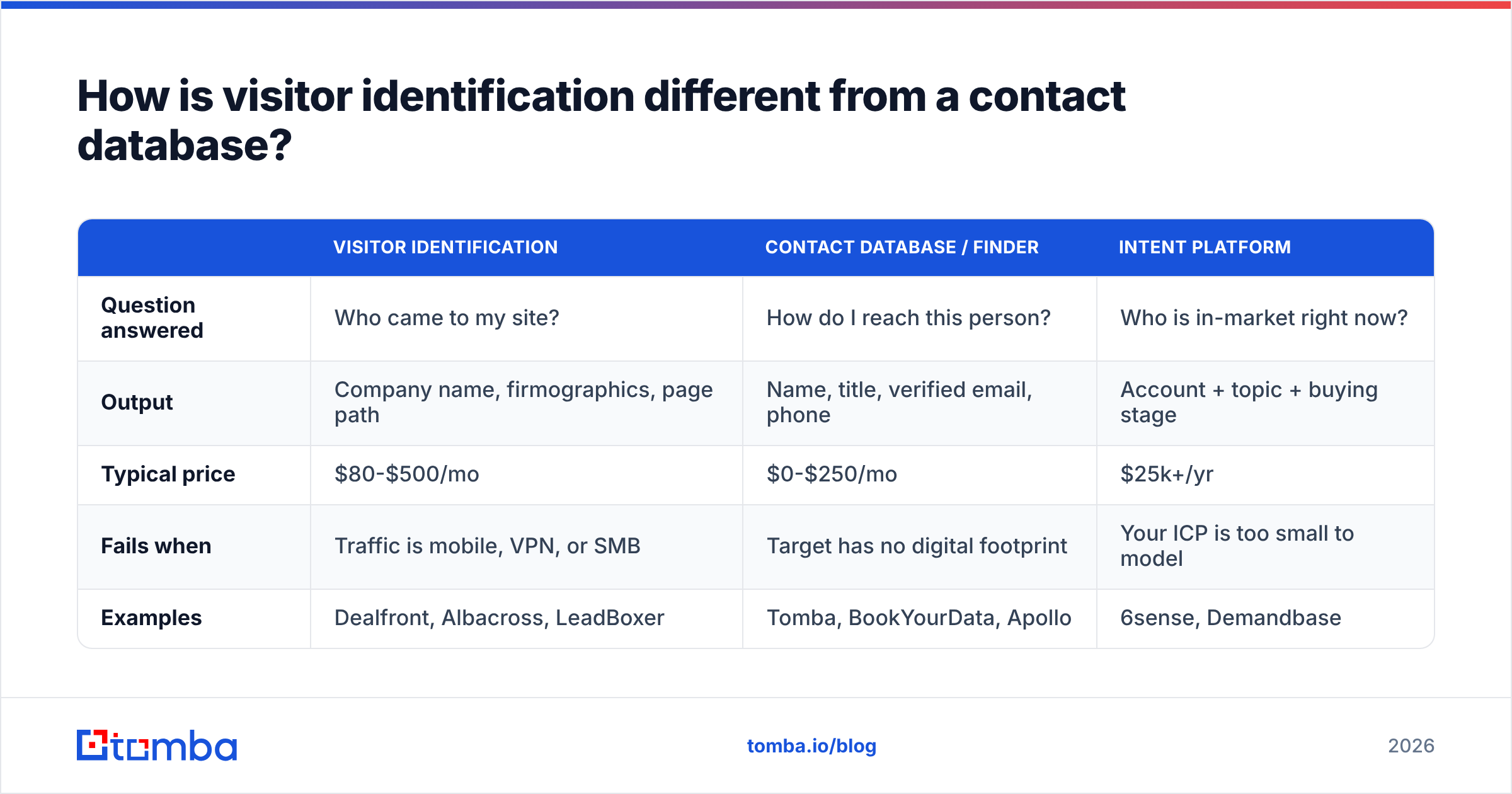 Diagram: How is visitor identification different from a contact database