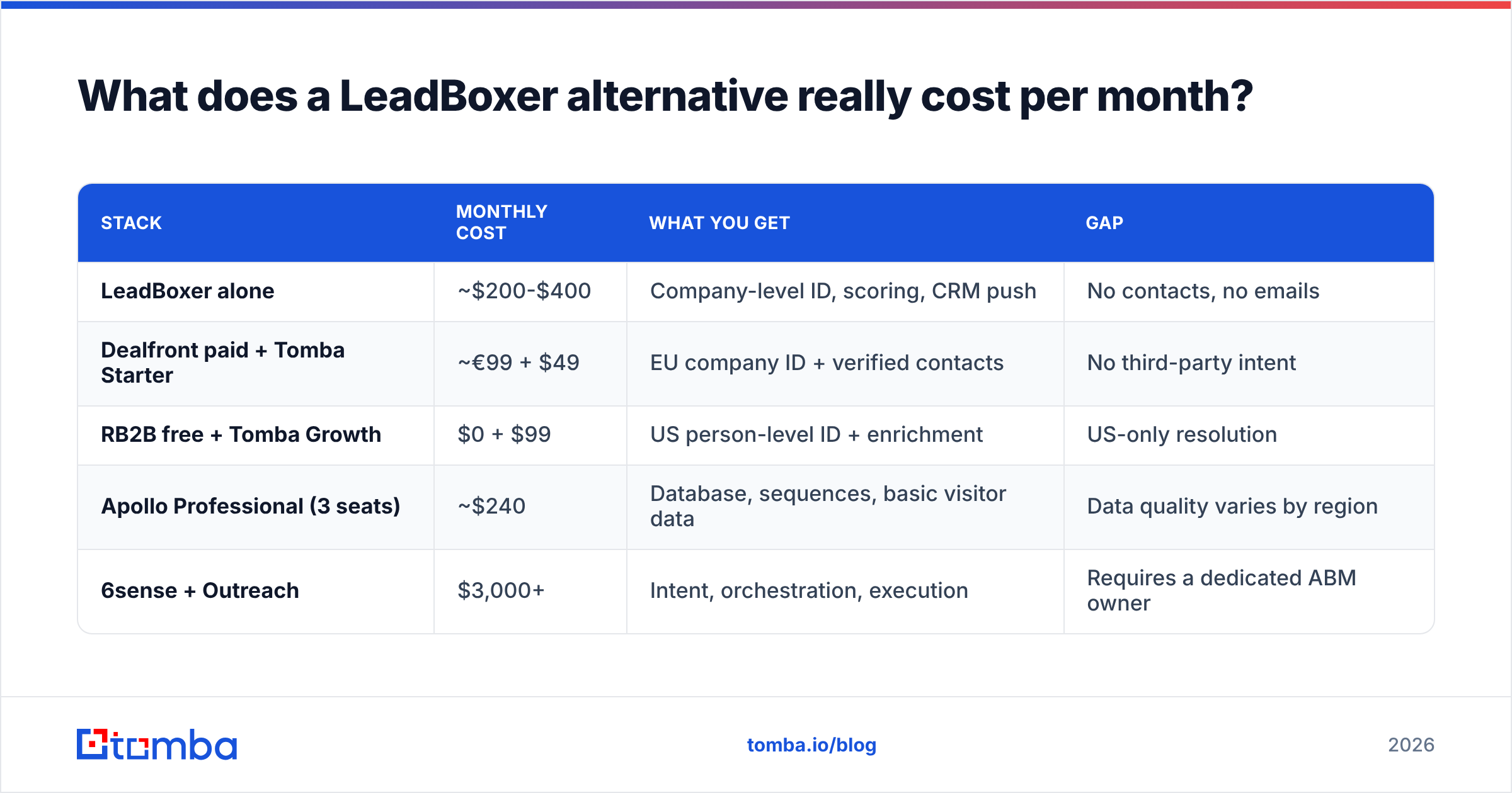 Diagram: What do LeadBoxer alternatives really cost per month