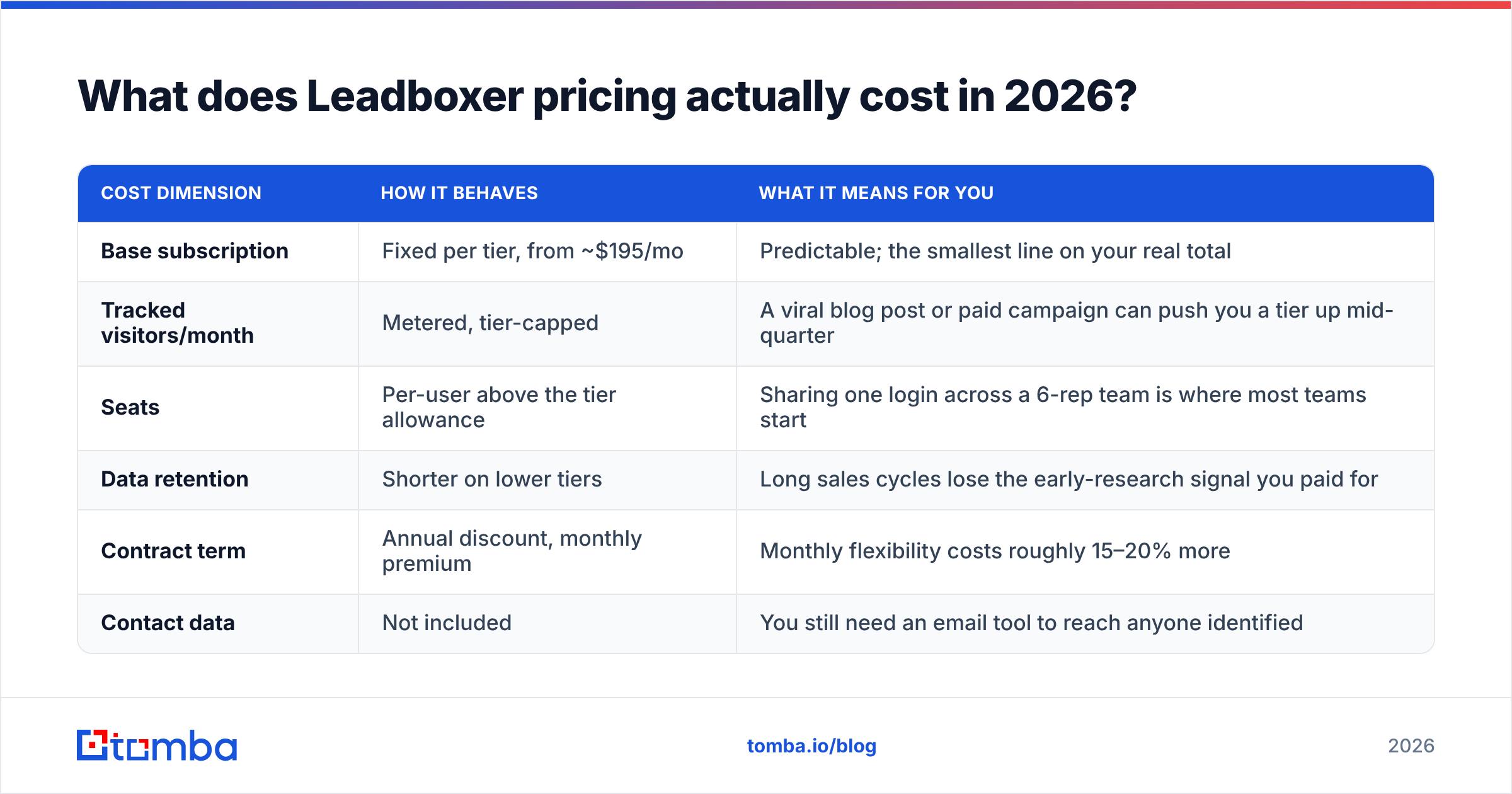 Diagram: What does Leadboxer pricing actually cost in 2026