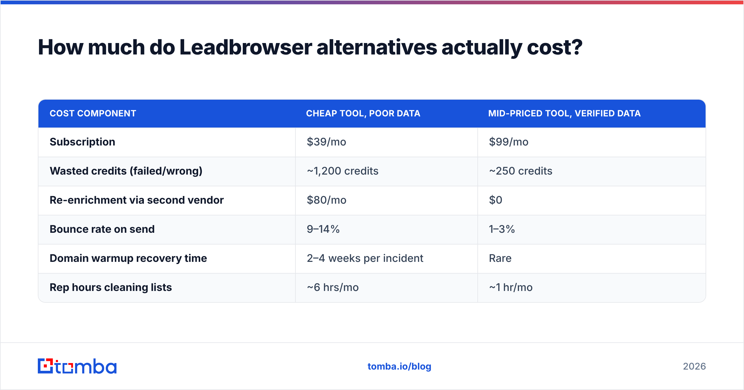 Diagram: How much do Leadbrowser alternatives actually cost