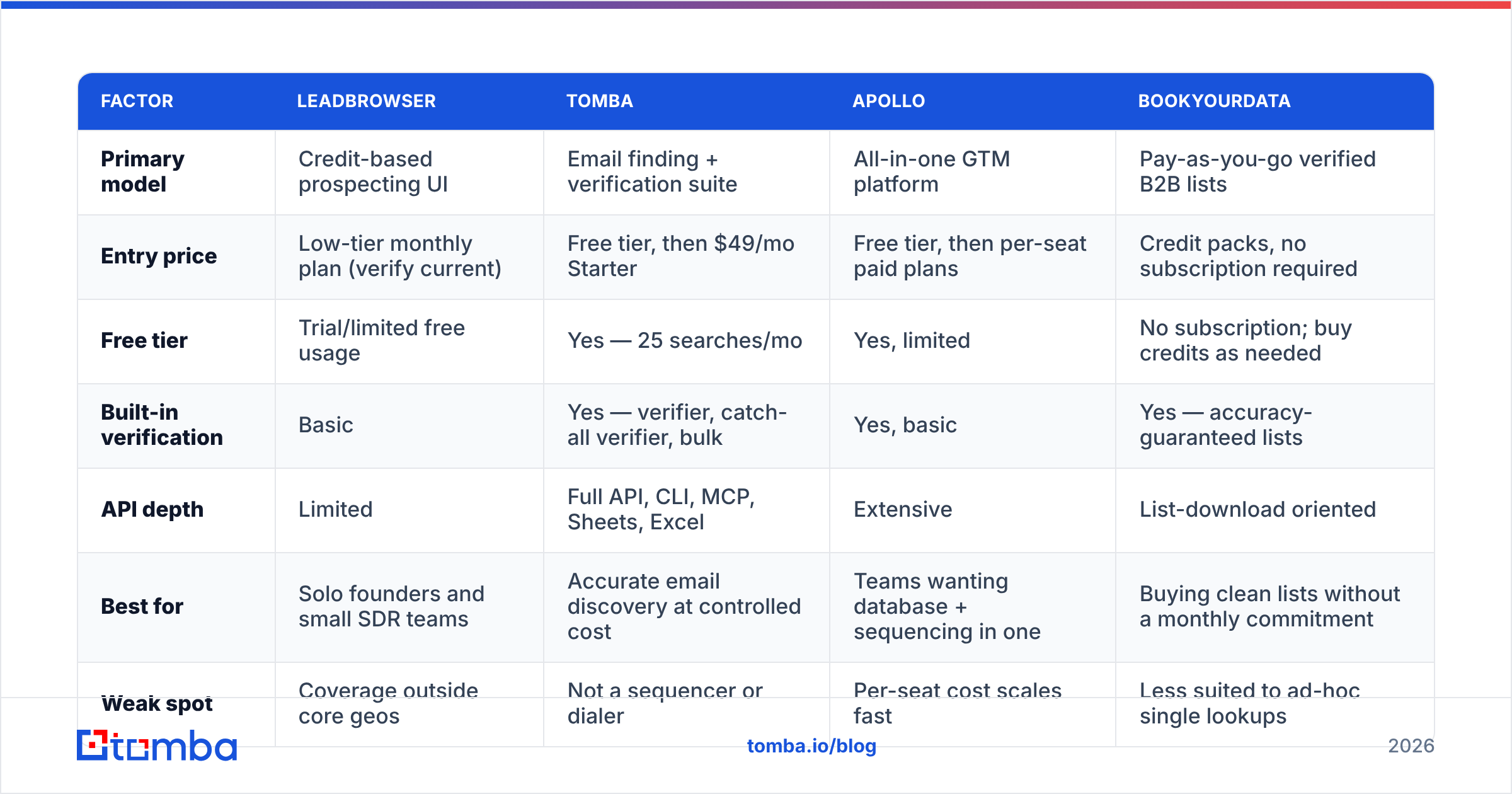 Diagram: How does Leadbrowser compare to other lead data tools