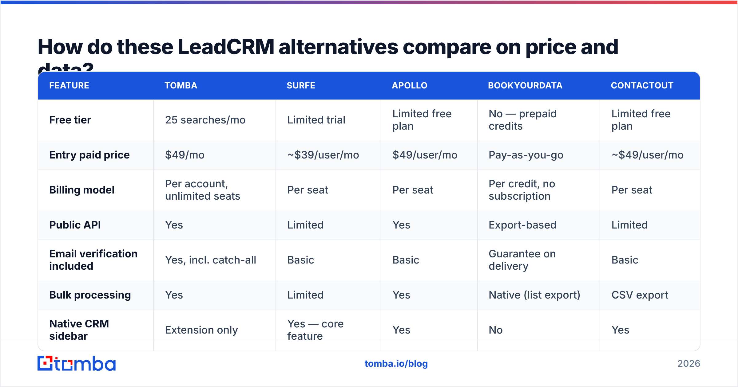 Diagram: How do these LeadCRM alternatives compare on price and data